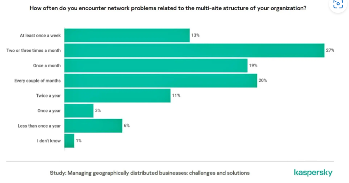 Managed IT support services in Houston