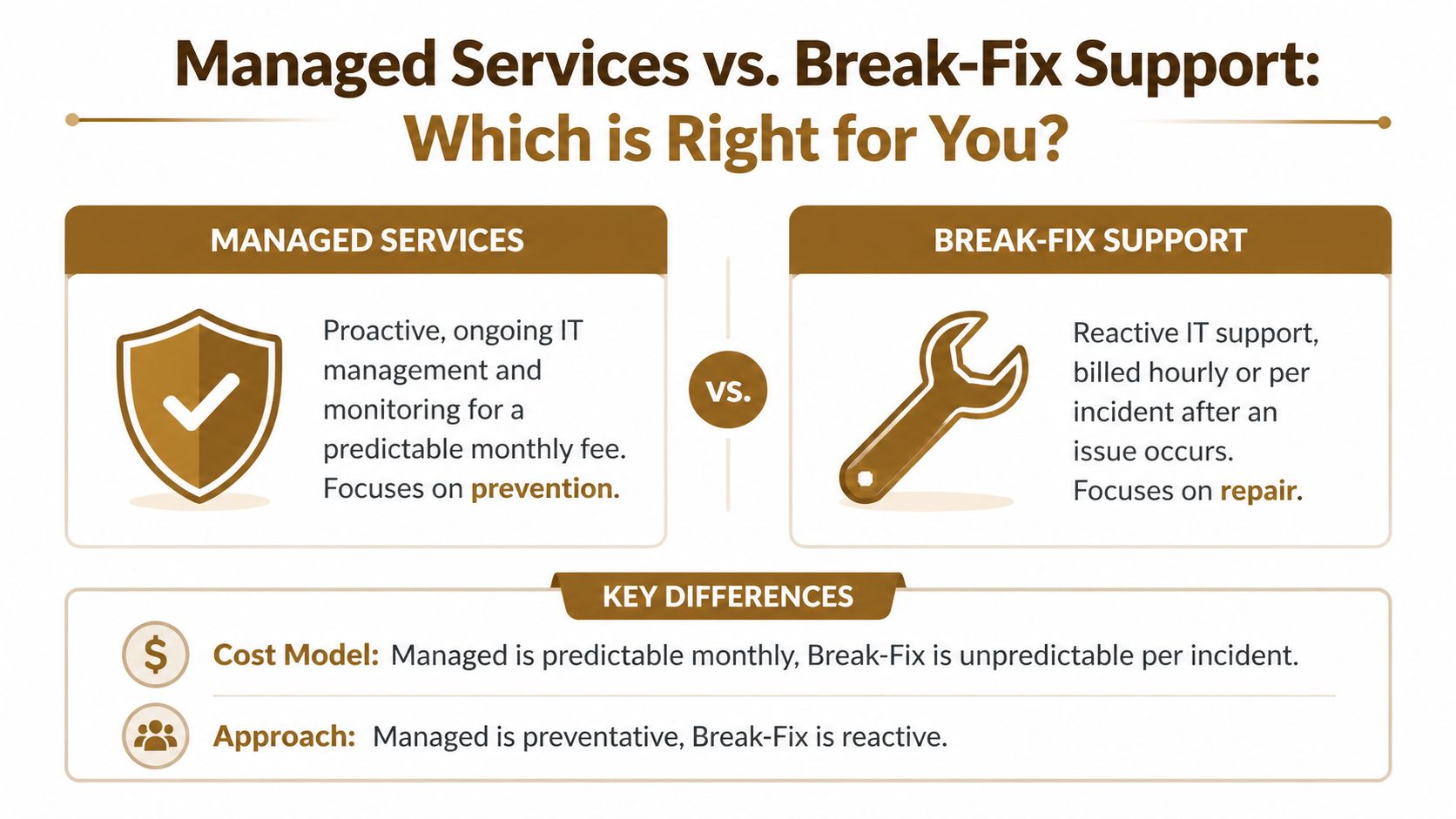 A comparison infographic between proactive managed IT services and reactive break-fix IT support models for businesses.