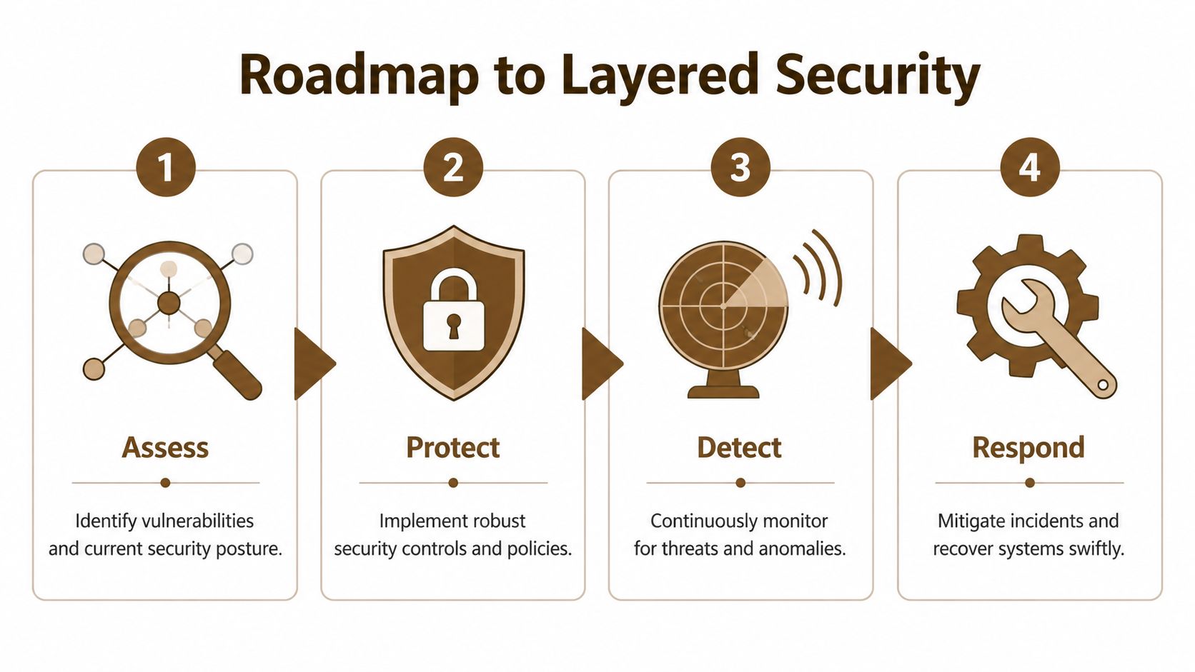 A four-step infographic illustrating a roadmap to layered security covering assess, protect, detect, and respond phases.