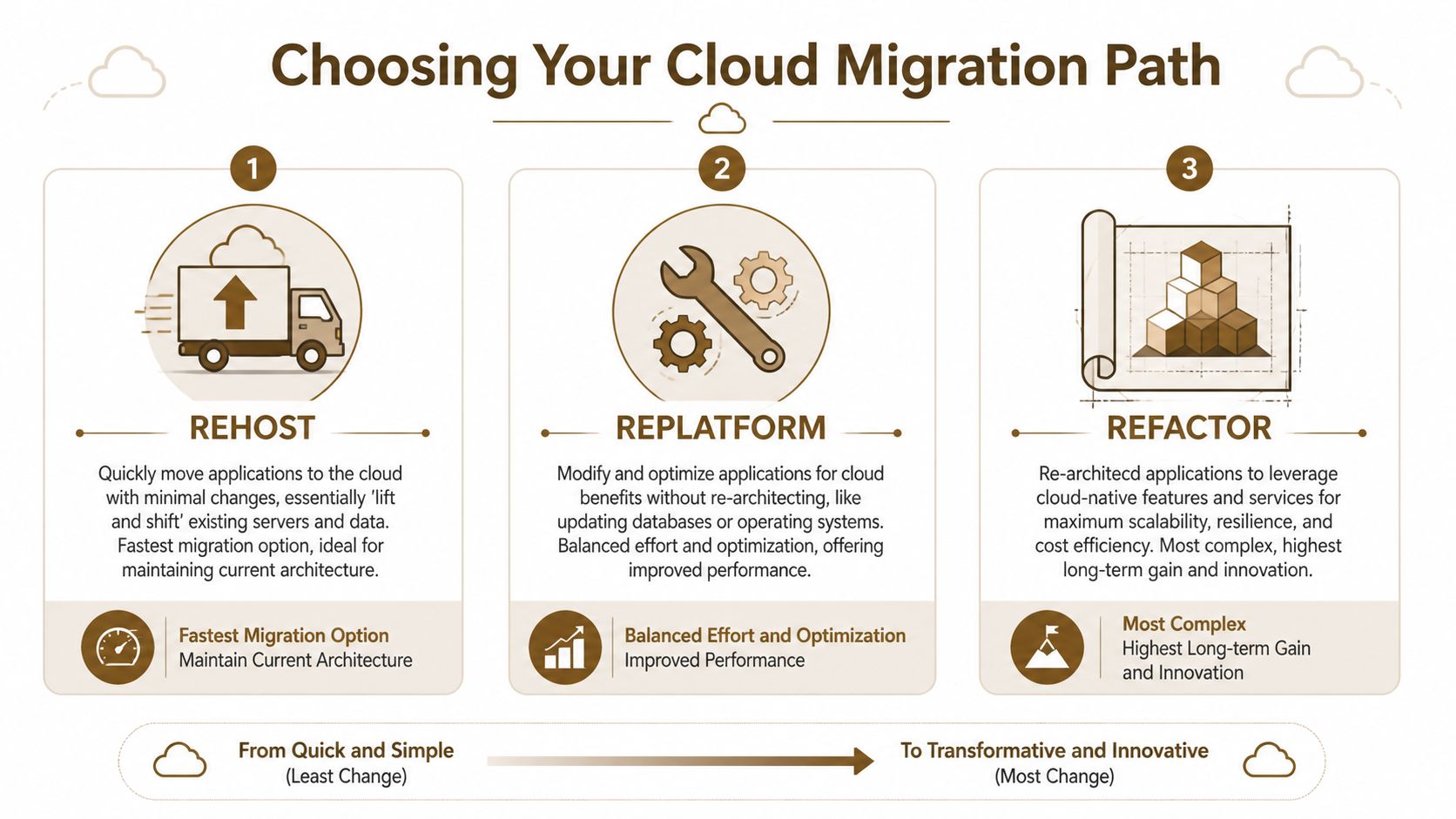 An infographic showing three cloud migration paths: Rehost, Replatform, and Refactor, categorized by complexity and effort.