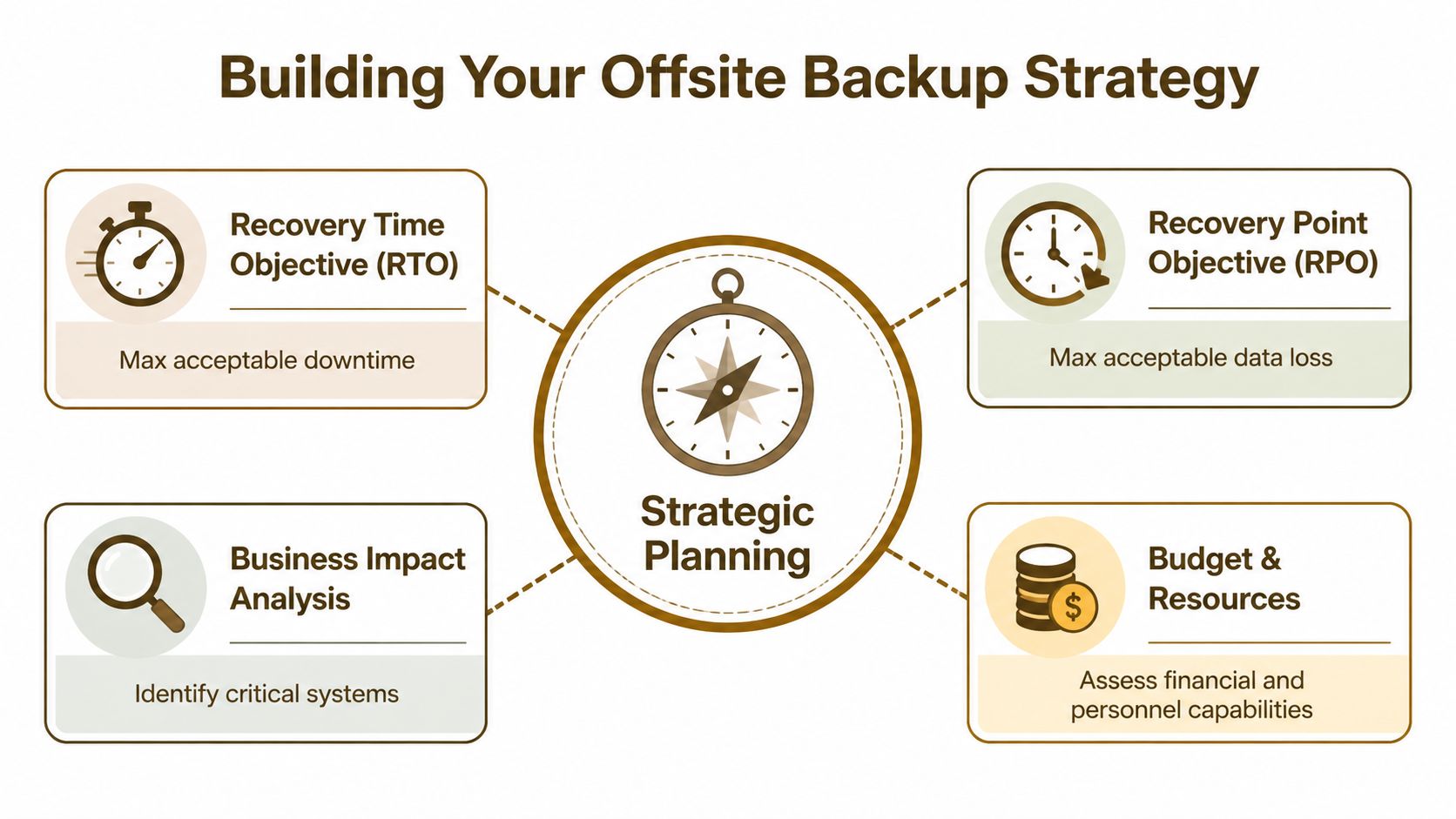 An infographic titled Building Your Offsite Backup Strategy, featuring four key steps surrounding strategic planning.