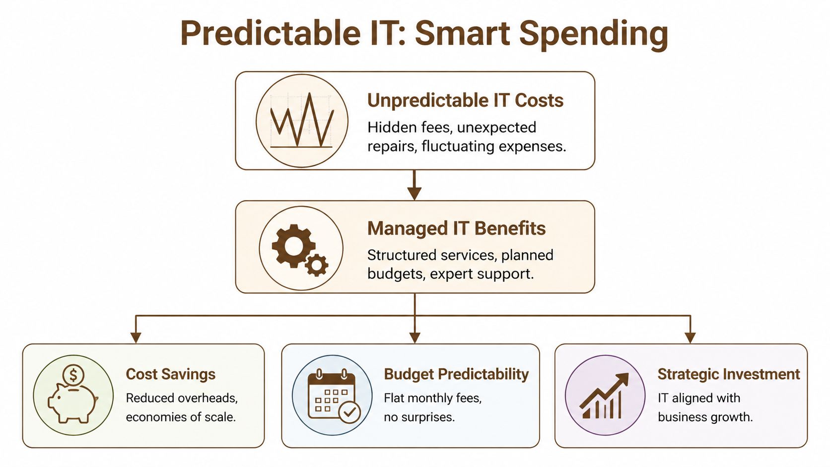 A flowchart showing how transitioning from unpredictable IT costs to managed IT services leads to business benefits.