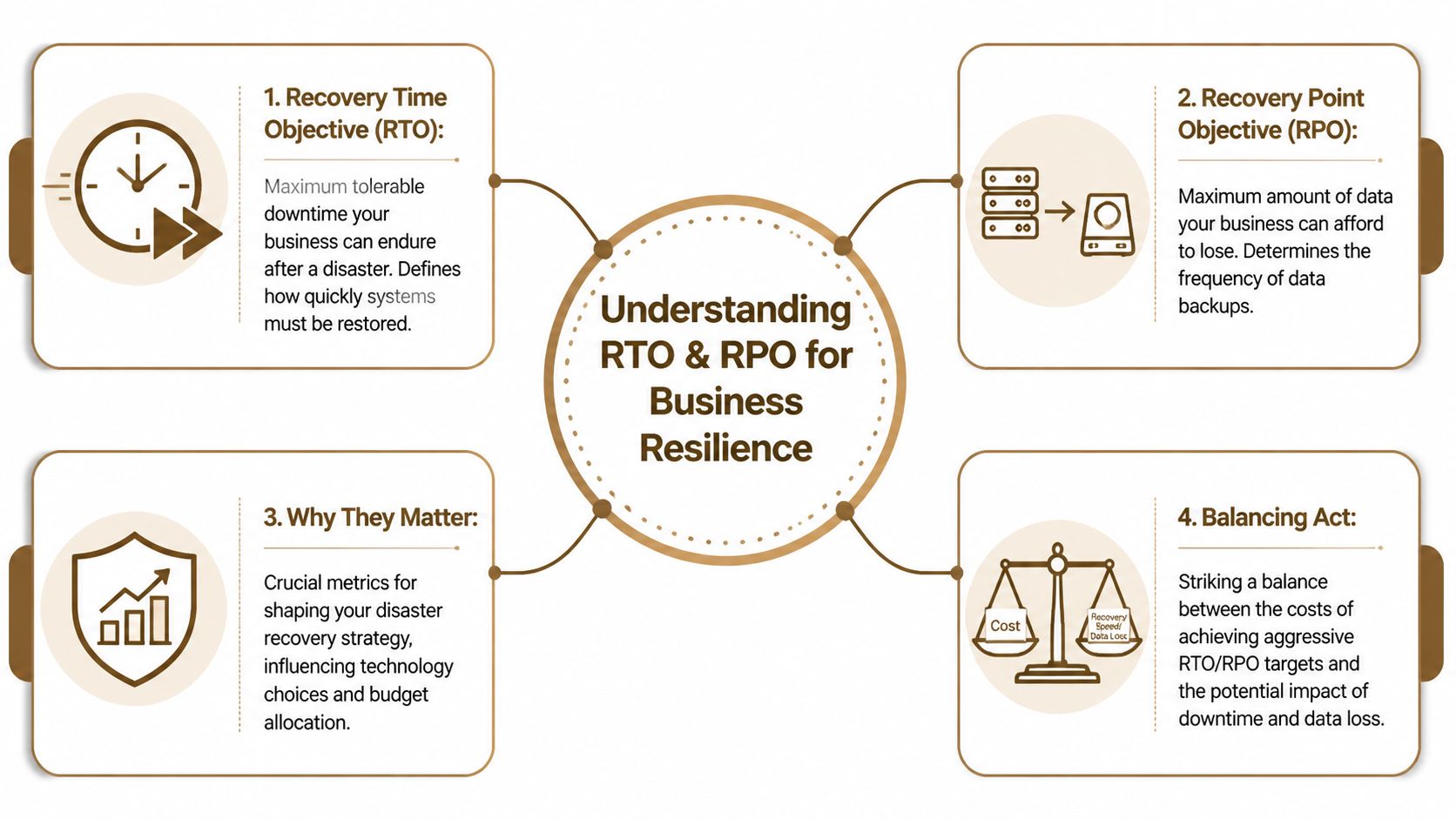An infographic explaining Recovery Time Objective and Recovery Point Objective for business resilience and disaster recovery strategy.