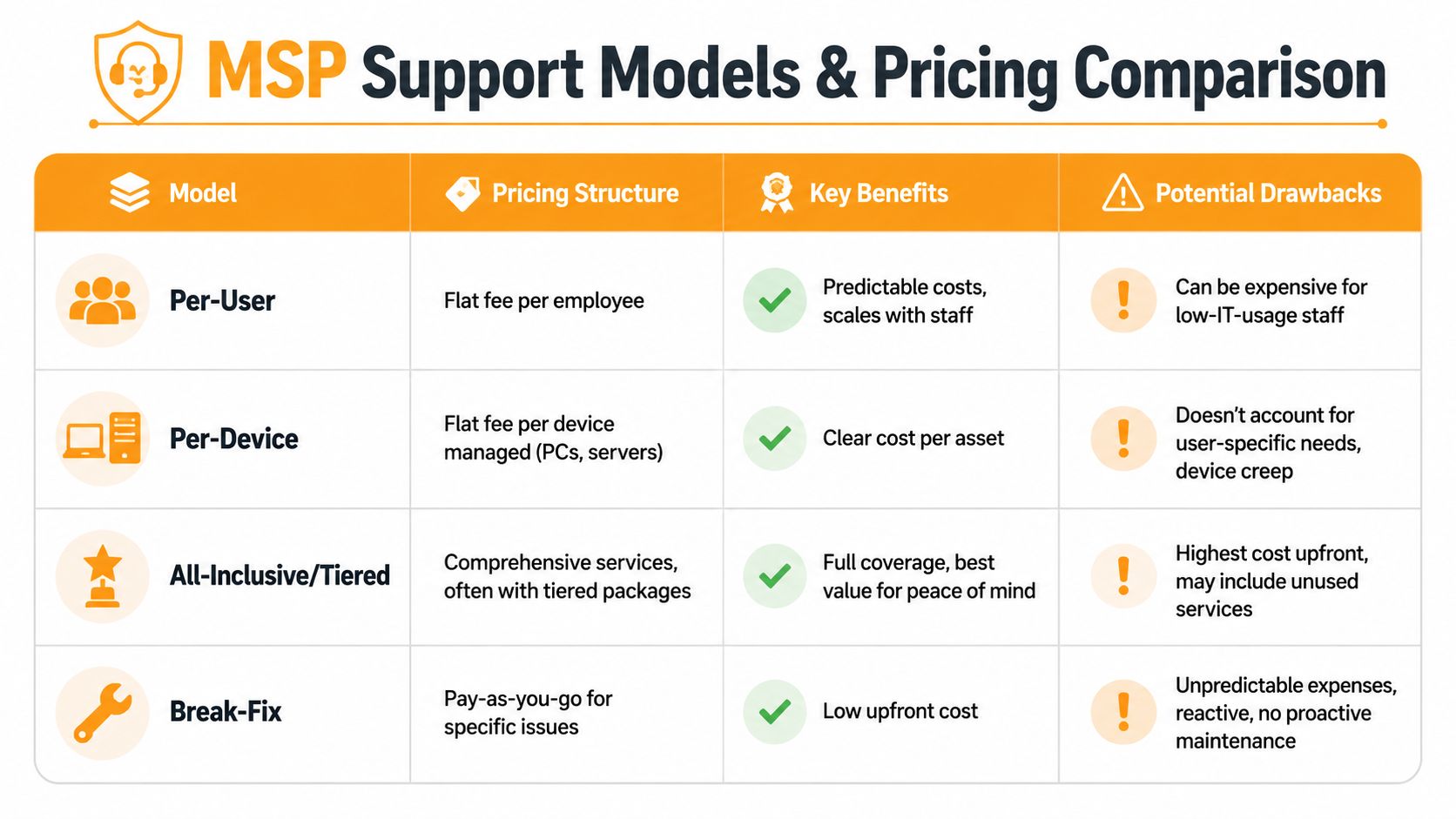 A comparison chart outlining four common MSP support models, their pricing structures, key benefits, and potential drawbacks.