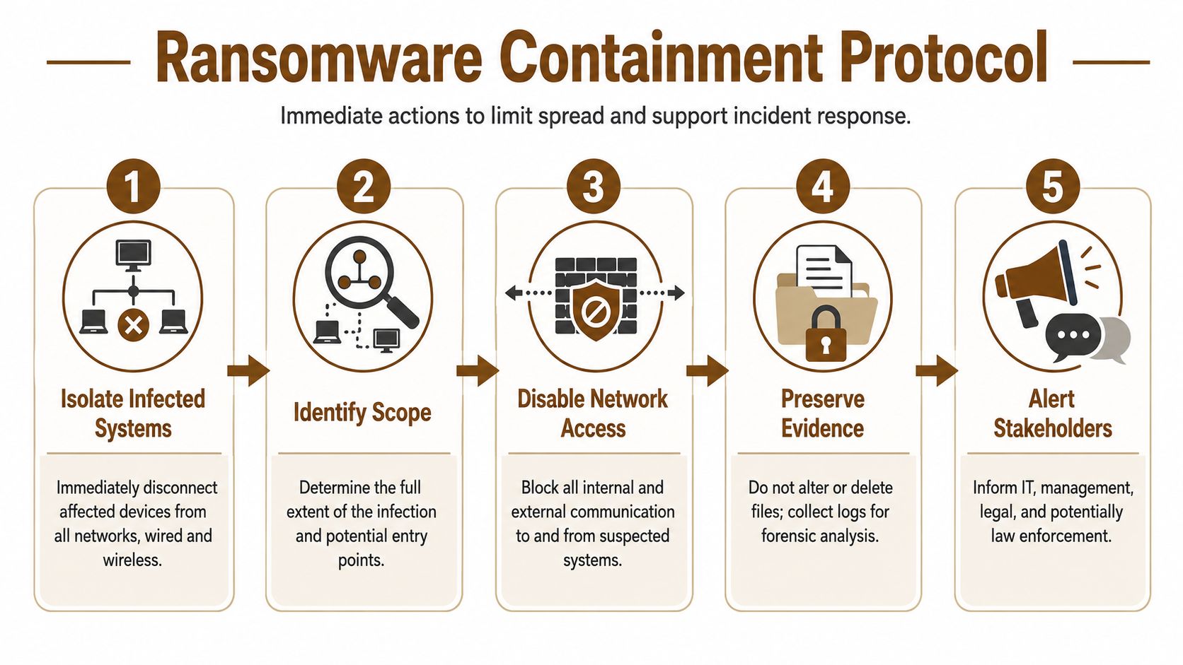 A five-step infographic showing the Ransomware Containment Protocol to manage and mitigate cyber security threats.