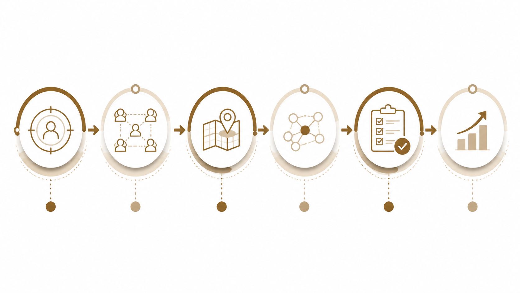 A process flow infographic illustrating six sequential steps from target audience identification to final business growth.