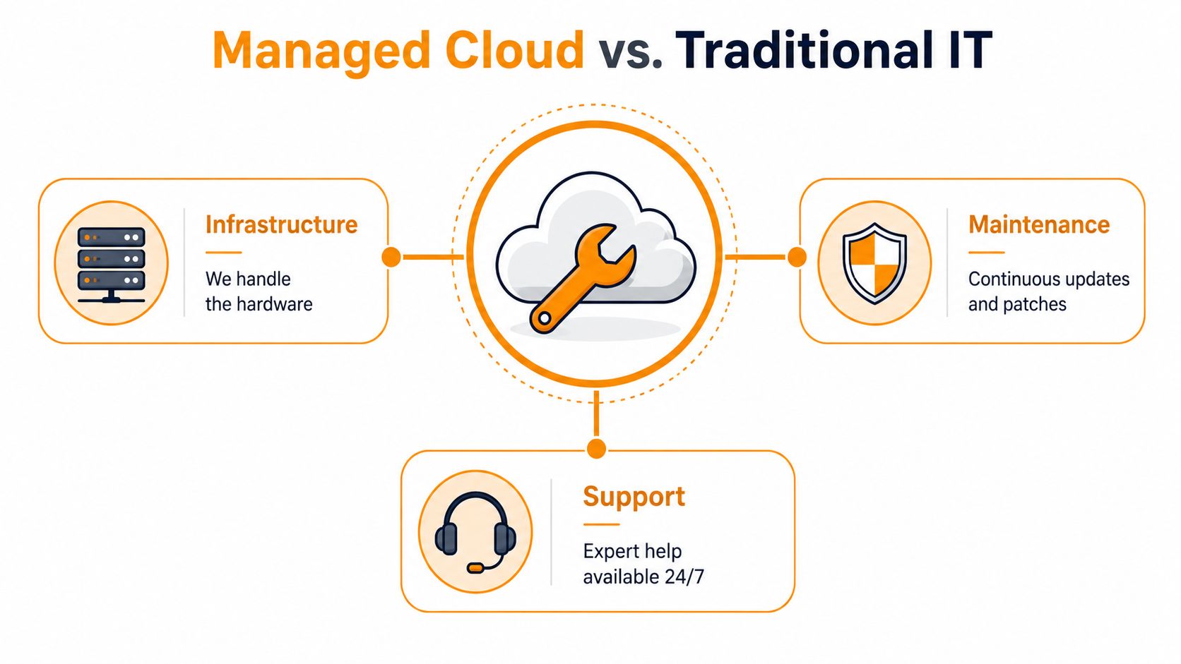 A diagram comparing managed cloud computing versus traditional IT highlighting infrastructure maintenance and 24/7 expert support services.