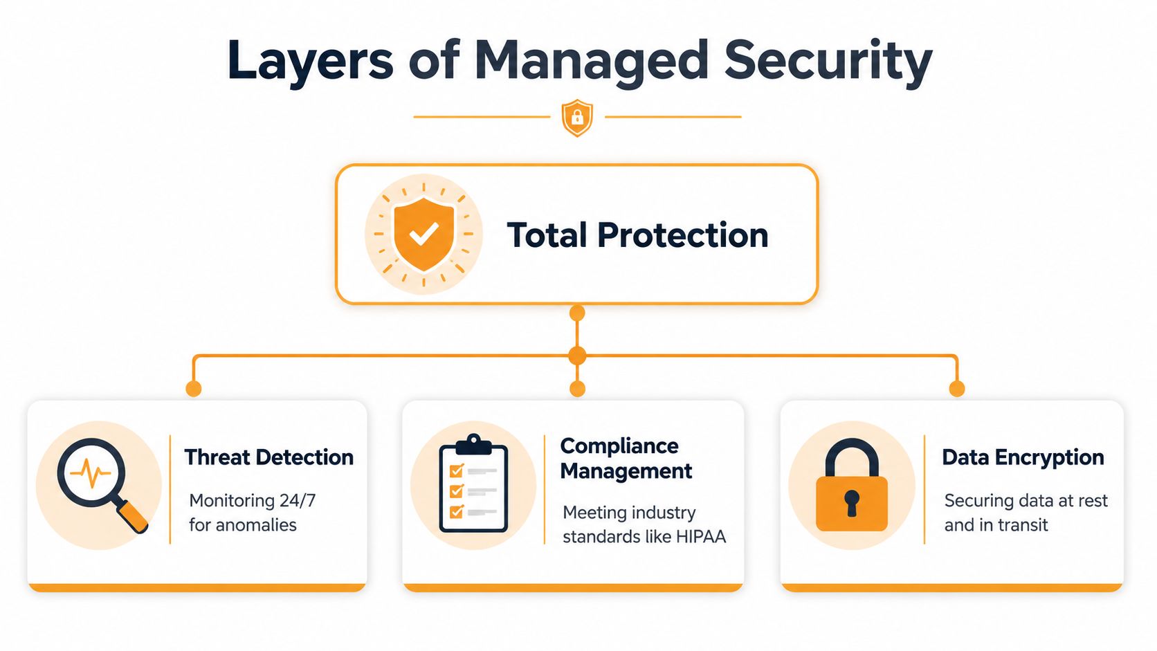 A diagram illustrating three layers of managed security: threat detection, compliance management, and data encryption.
