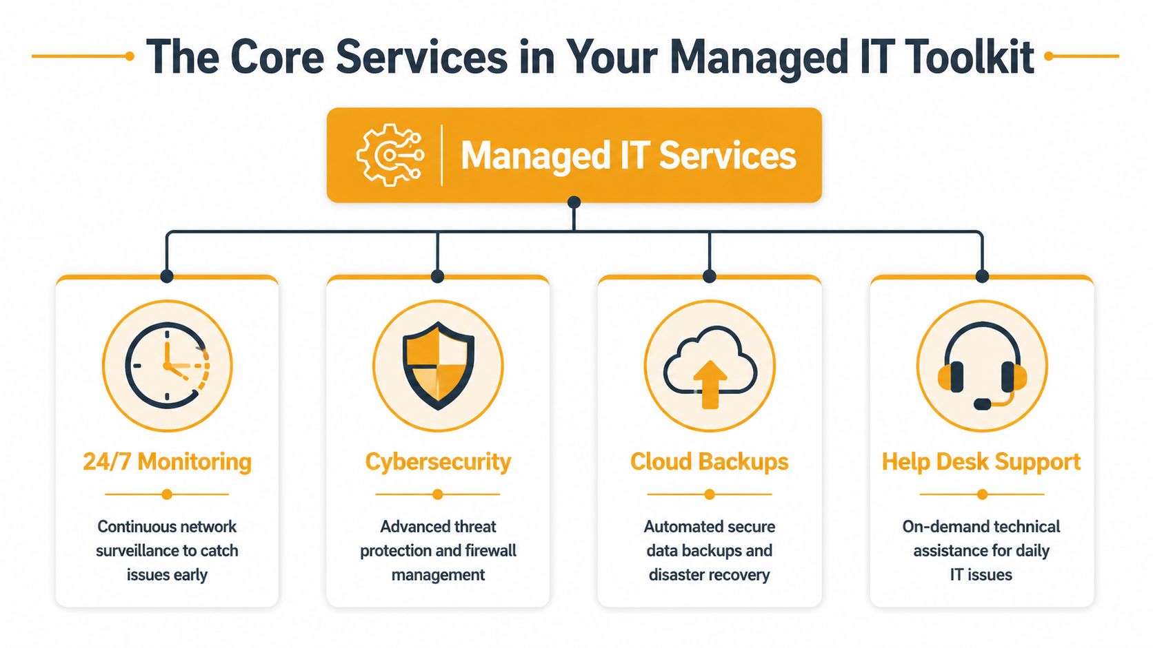 An infographic showing four core managed IT services including 24/7 monitoring, cybersecurity, cloud backups, and help desk support.