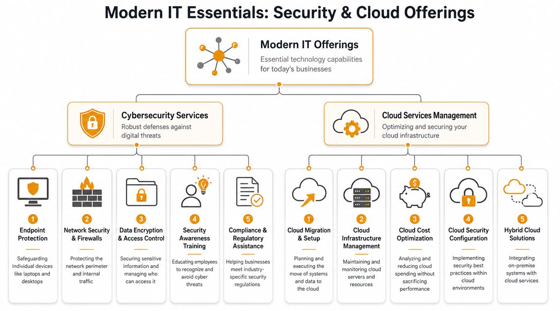 A comprehensive organizational chart outlining essential cybersecurity and cloud services for modern business IT infrastructure management.