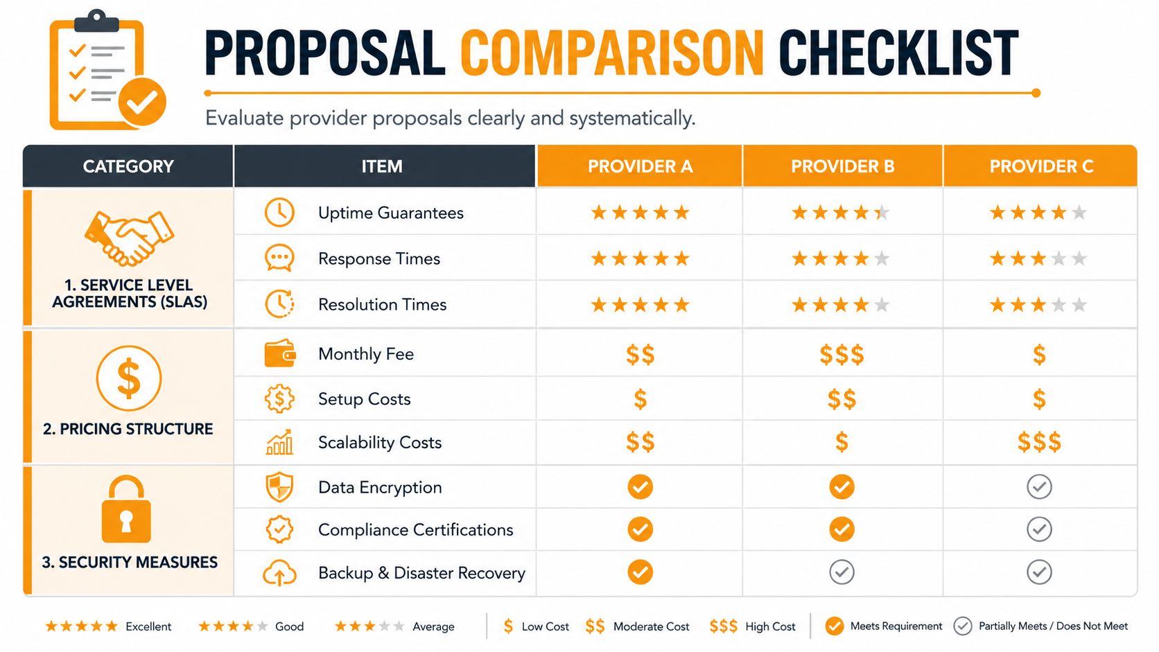 A comparison checklist table evaluating IT service providers based on service levels, pricing, and security measures.