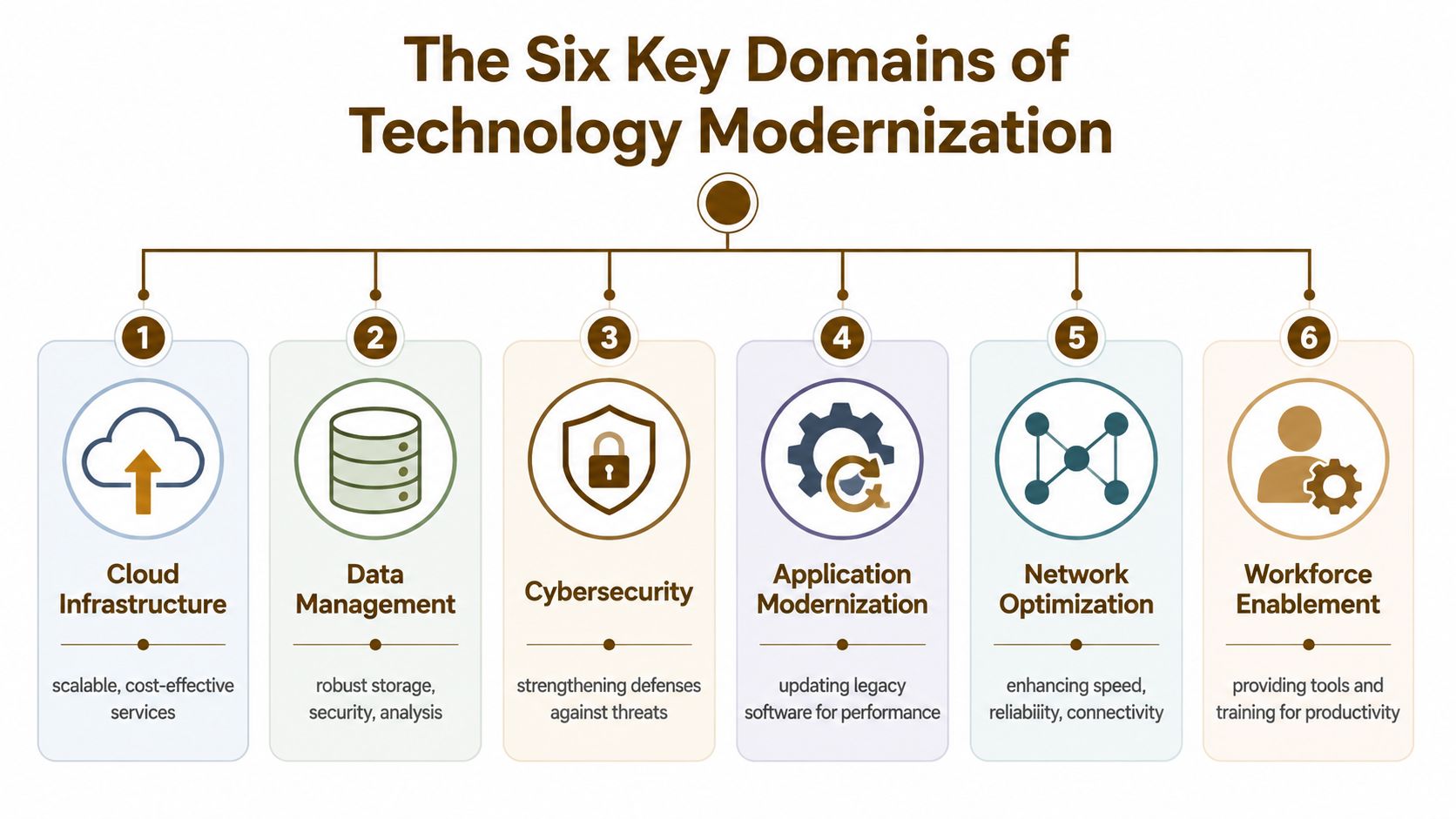 A diagram illustrating the six key domains of technology modernization with icons and descriptive text for each.