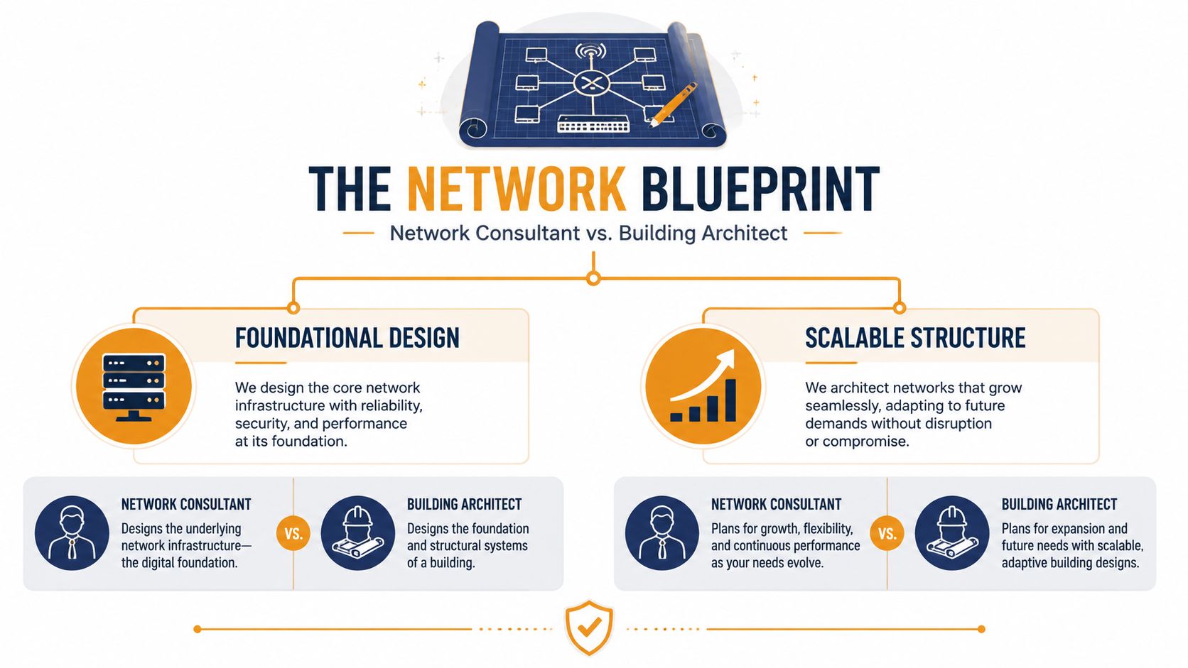 A comparison chart showing how network consultants and building architects plan infrastructure and scalable designs.