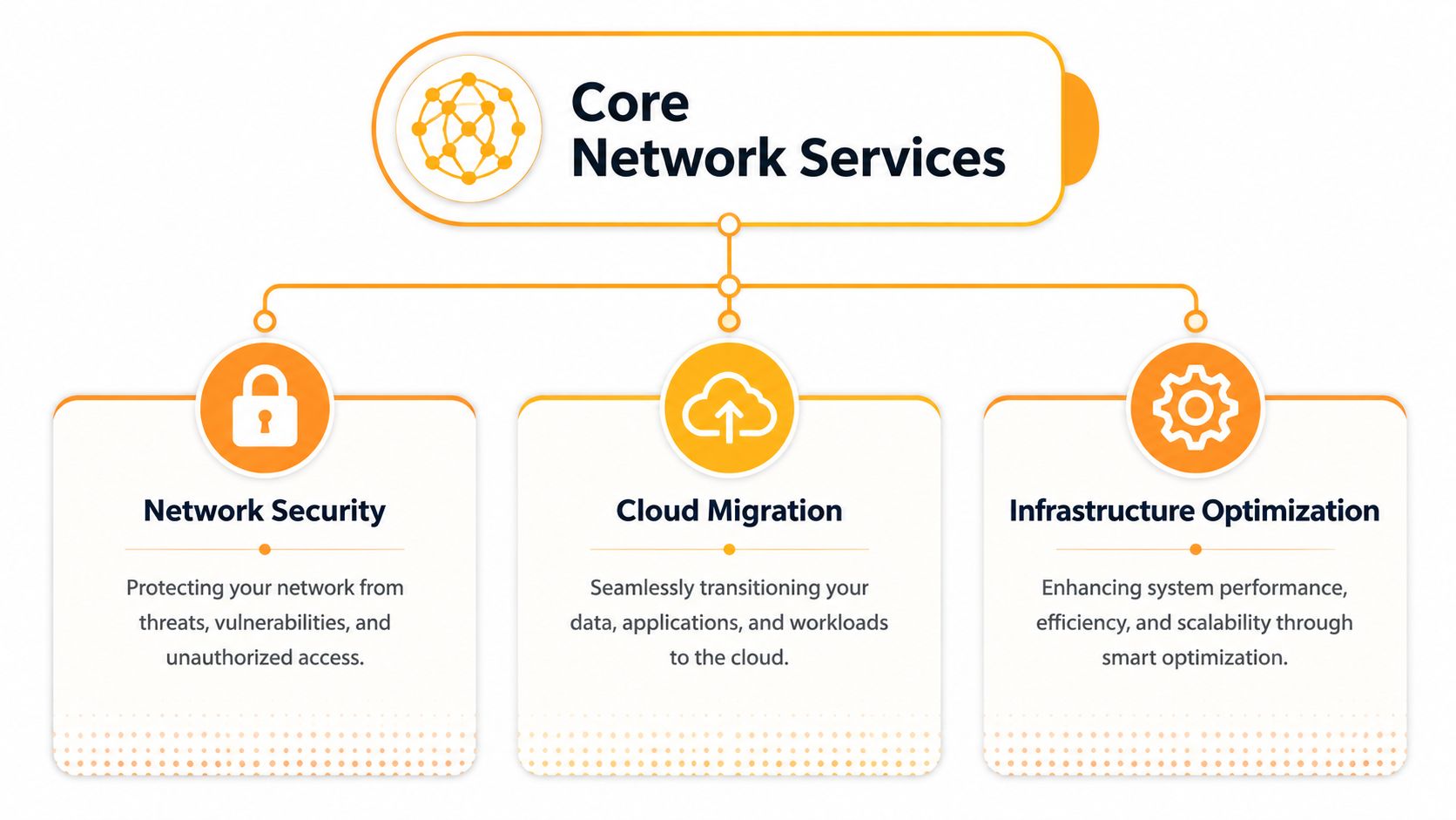 A diagram illustrating core network services including network security, cloud migration, and infrastructure optimization for businesses.