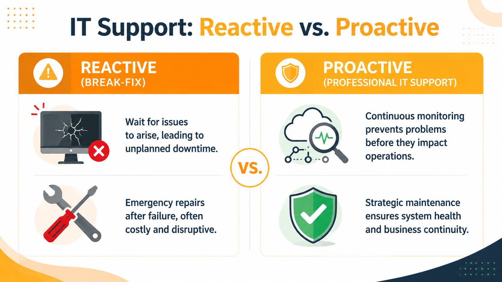 A comparison infographic between reactive break-fix IT support and proactive professional IT support services.
