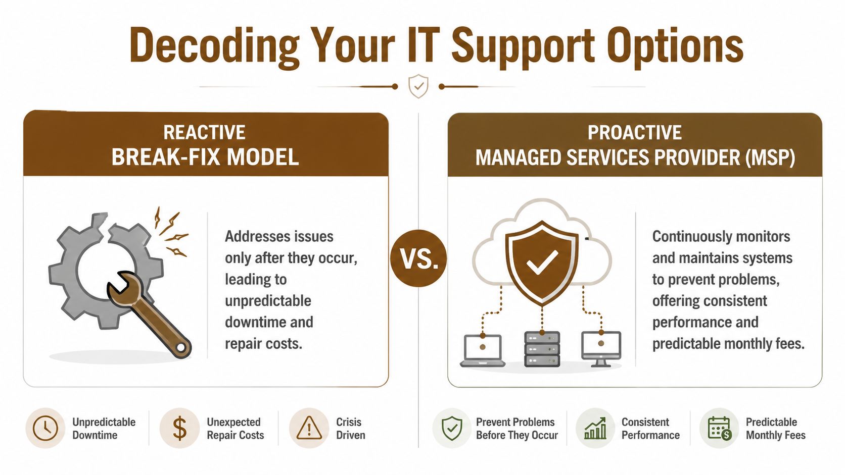 A comparison infographic between the reactive break-fix IT model and proactive managed services provider support options.