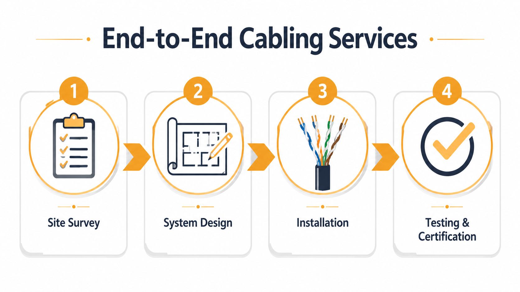 An infographic showing the four-step process for professional end-to-end cabling services including survey, design, installation, and testing.