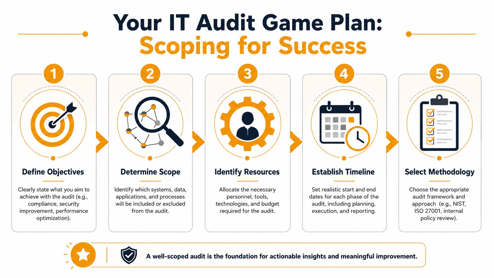 A five-step IT audit game plan infographic titled Scoping for Success, outlining essential audit preparation steps.