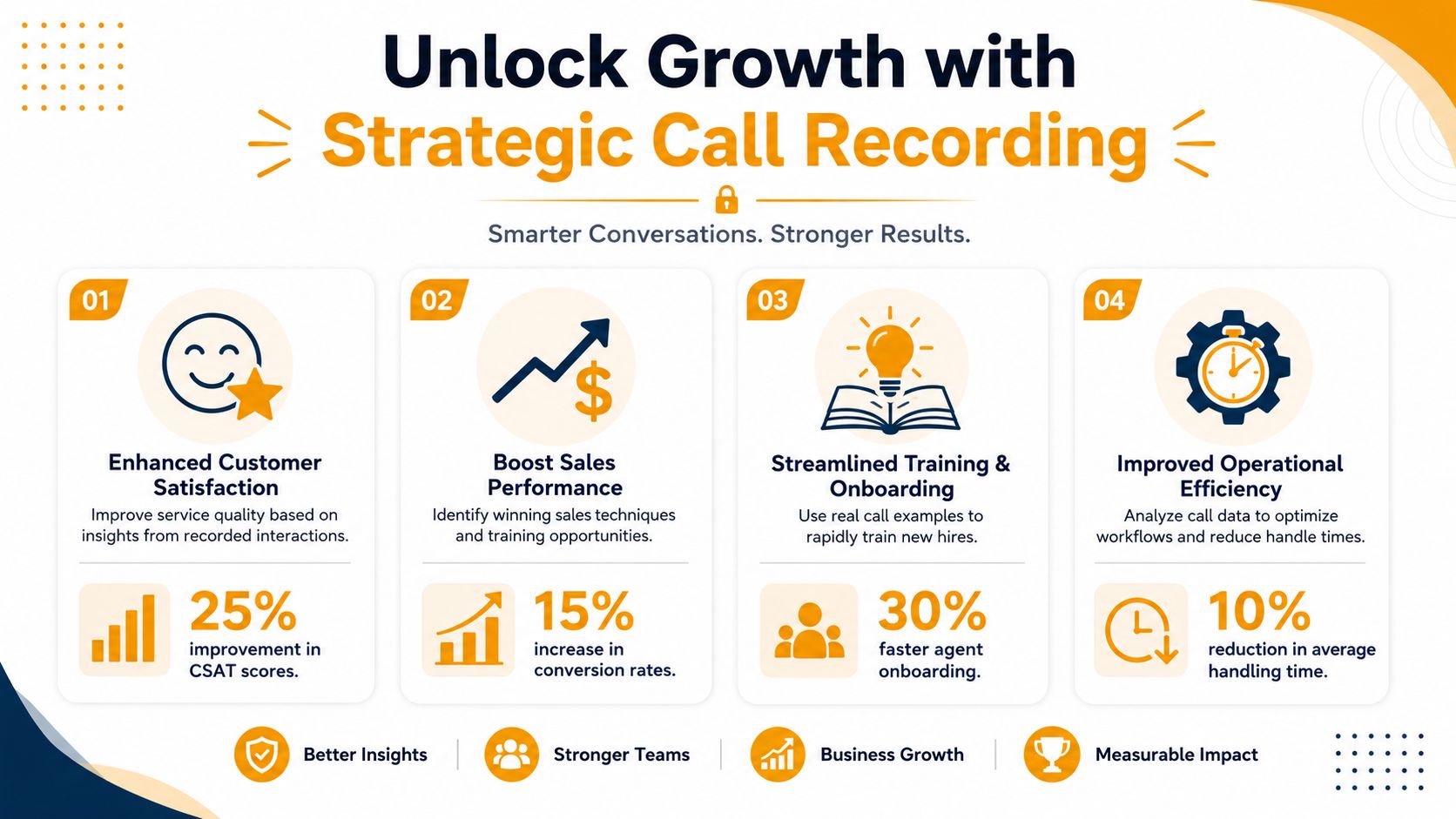 An infographic titled Unlock Growth with Strategic Call Recording detailing benefits for businesses using call recording software.