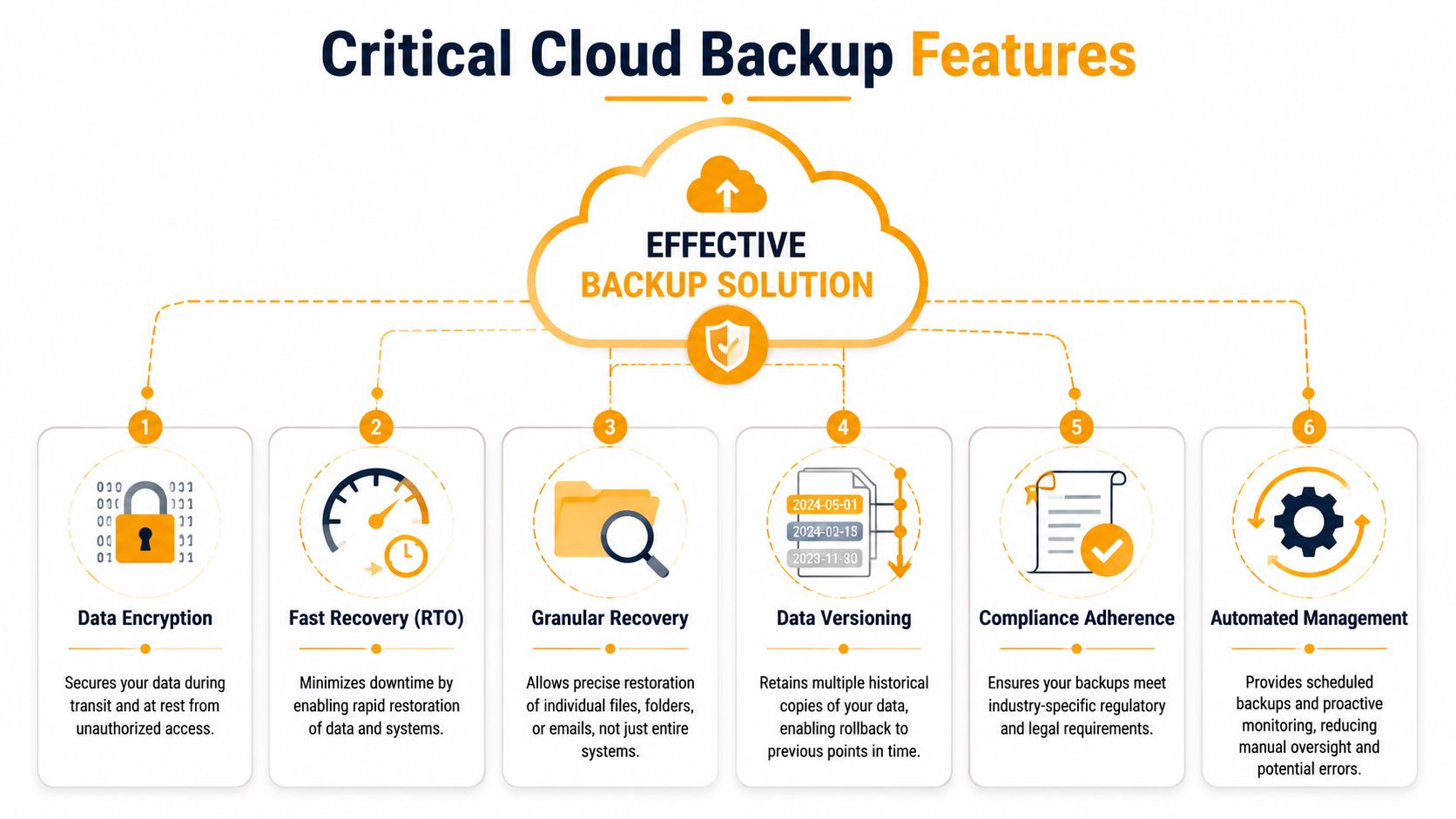 A diagram outlining six essential features of an effective cloud backup solution for businesses.