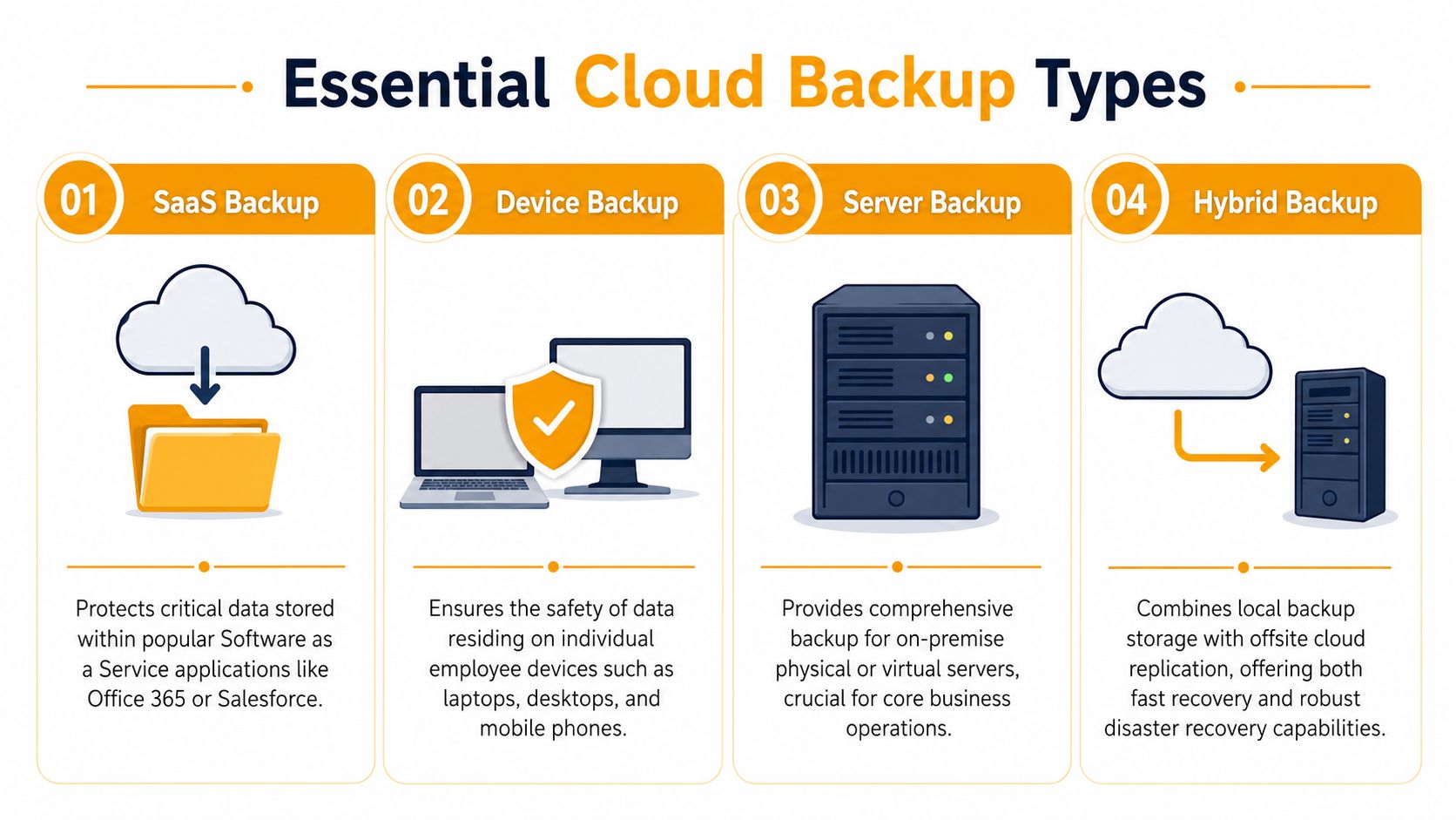 A diagram illustrating four essential cloud backup types for businesses including SaaS, device, server, and hybrid backups.