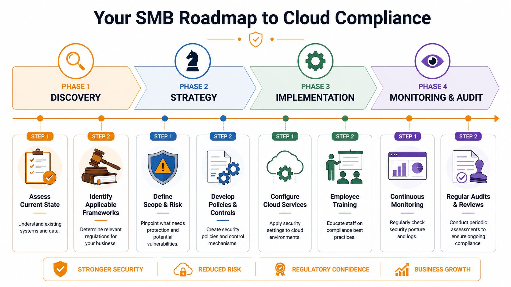 A four-phase roadmap diagram for SMBs to achieve cloud compliance, detailing assessment, strategy, implementation, and audit steps.