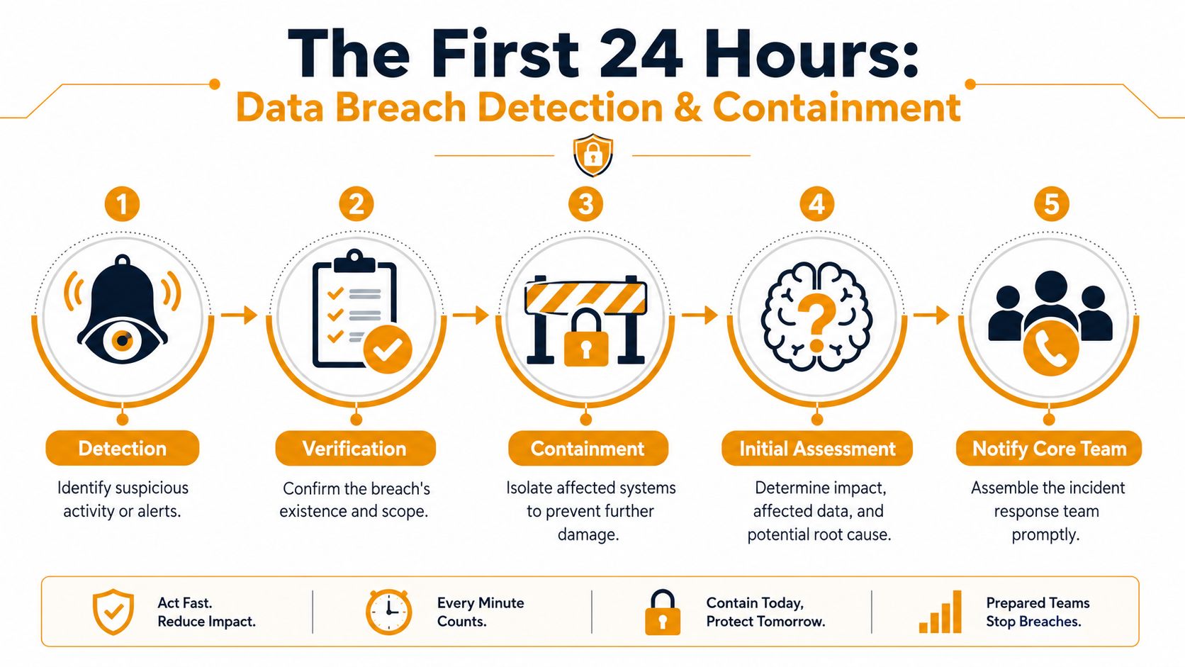 A five-step infographic titled The First 24 Hours detailing data breach detection and containment procedures for businesses.