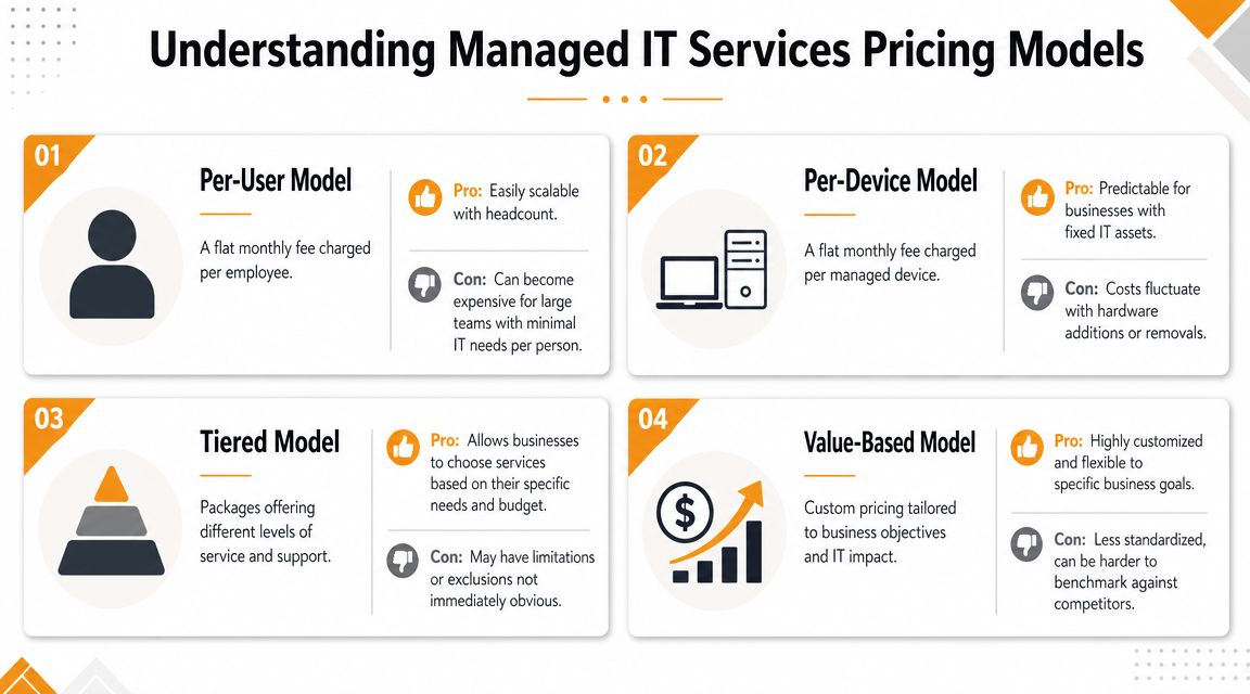 An infographic titled Understanding Managed IT Services Pricing Models, explaining four common B2B technology billing structures.