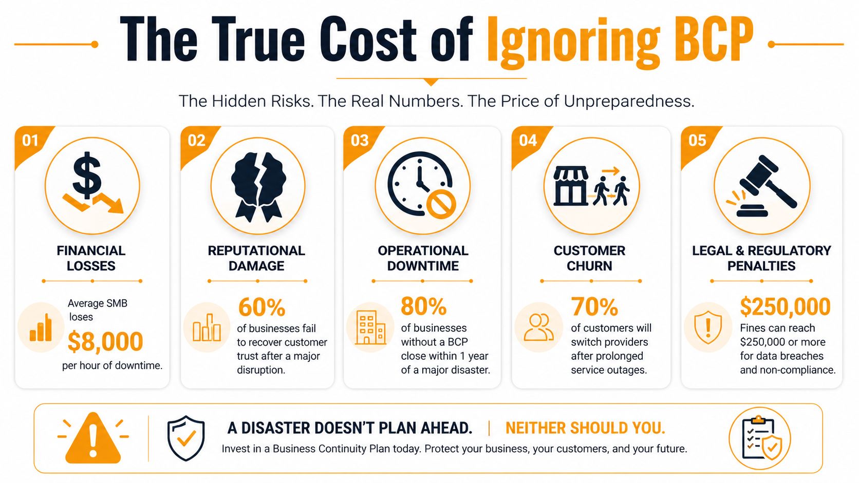 An infographic detailing the five major risks and financial costs of ignoring business continuity planning (BCP).