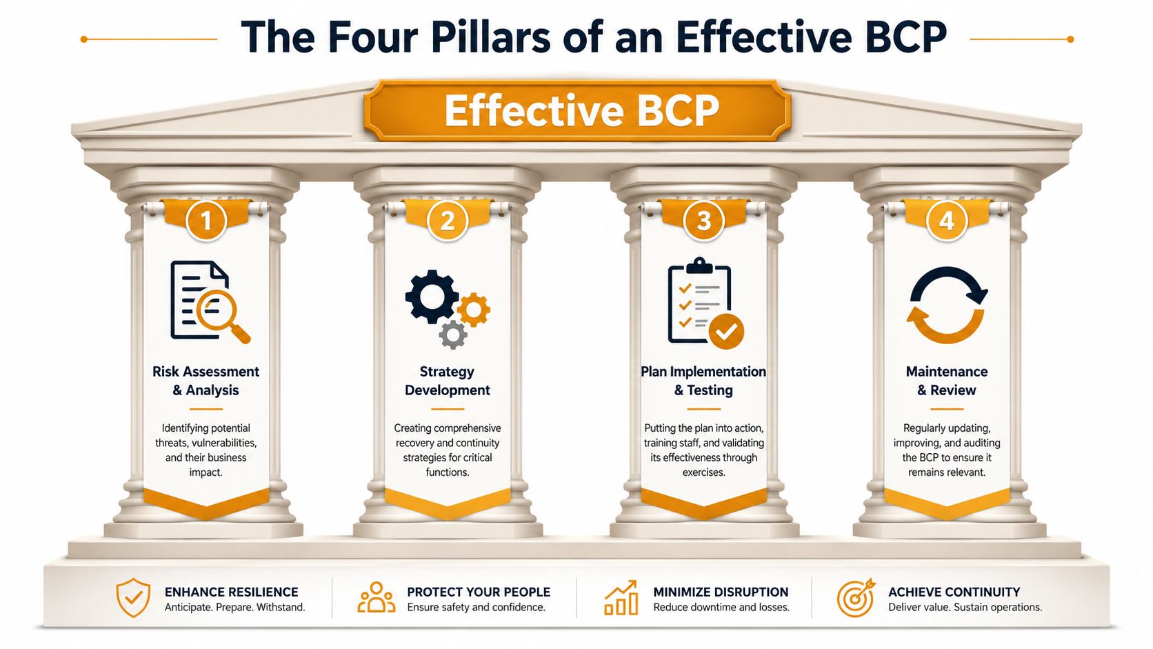 A diagram illustrating the four pillars of an effective business continuity plan, emphasizing resilience, safety, and continuity.