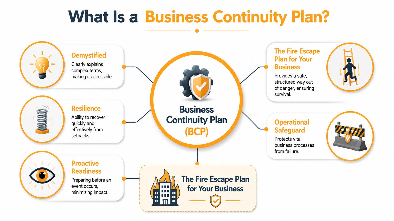 An infographic defining a Business Continuity Plan highlighting its core components of resilience, readiness, and operational safeguards.