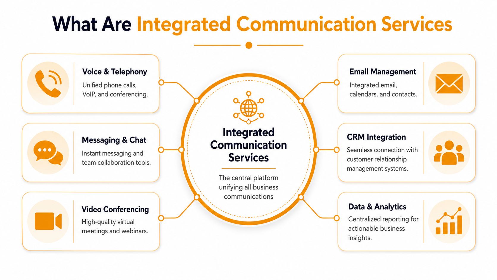 A diagram illustrating the core components and benefits of integrated communication services for modern business operations.