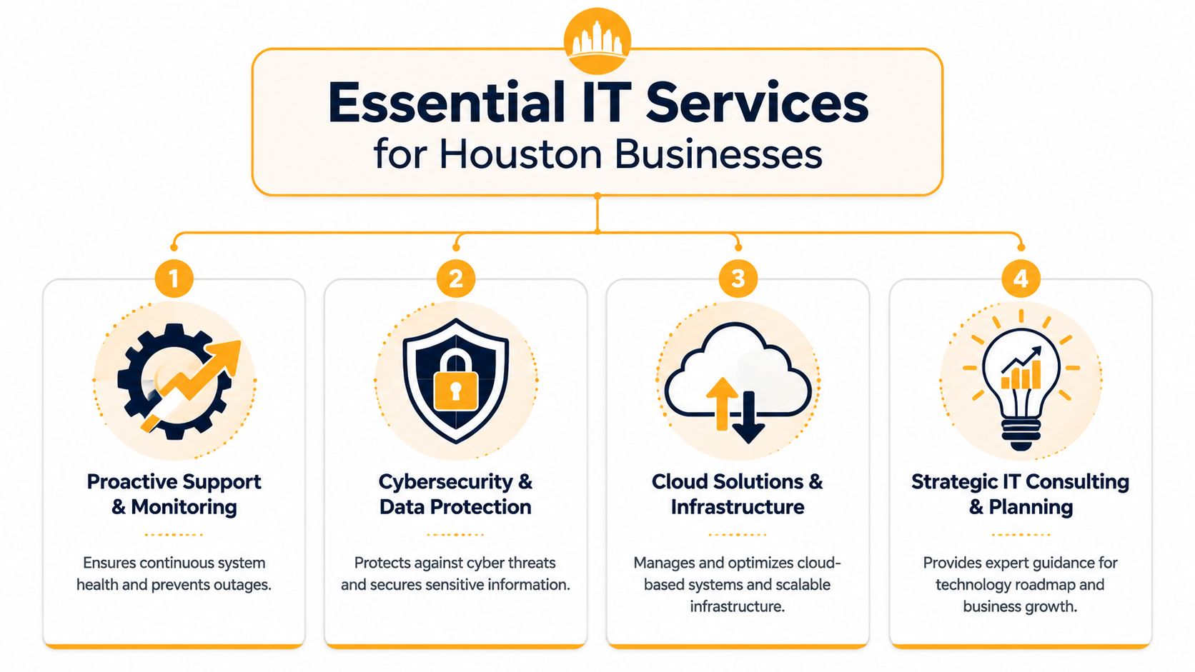 An infographic detailing four essential IT services for Houston businesses, including proactive support, cybersecurity, cloud solutions, and IT consulting.