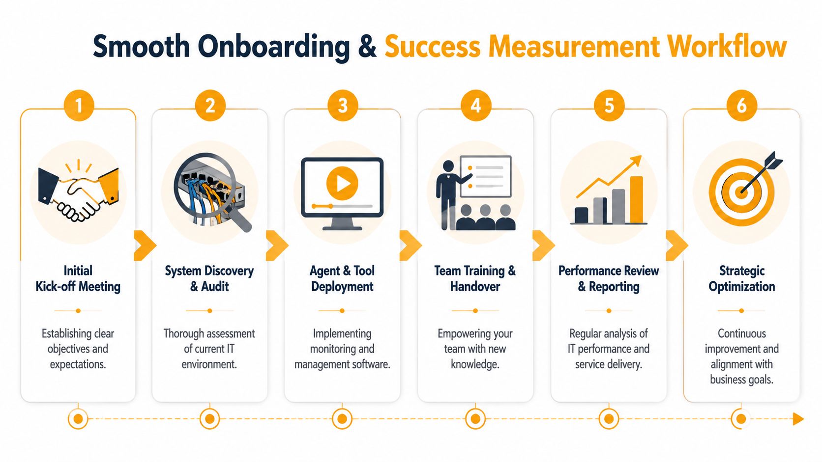 A six-step workflow diagram illustrating a smooth IT onboarding and success measurement process for businesses.