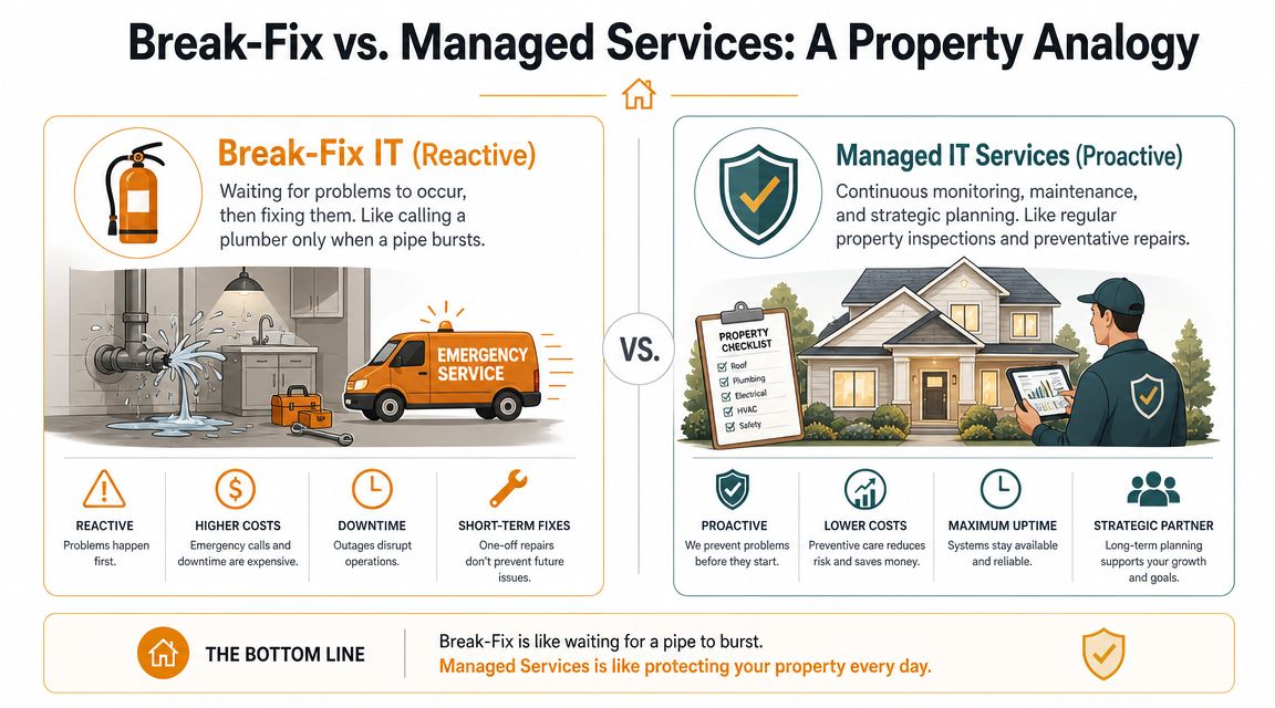 An infographic comparing reactive break-fix IT support to proactive managed IT services using a property analogy.