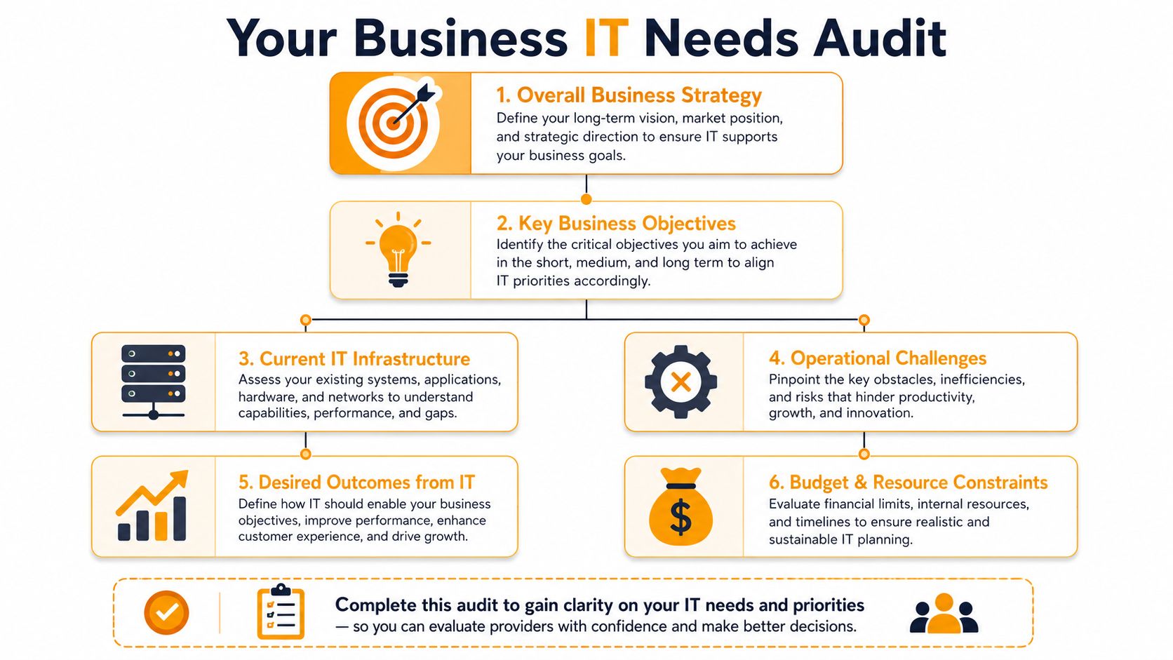 A six-step infographic outlining a business IT needs audit process to guide strategic technology decision making.
