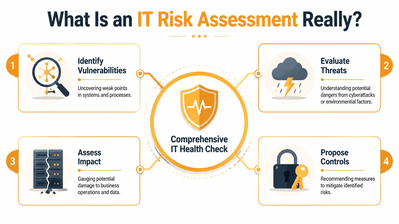 An infographic illustrating four key stages of an IT risk assessment process for business cybersecurity protection.