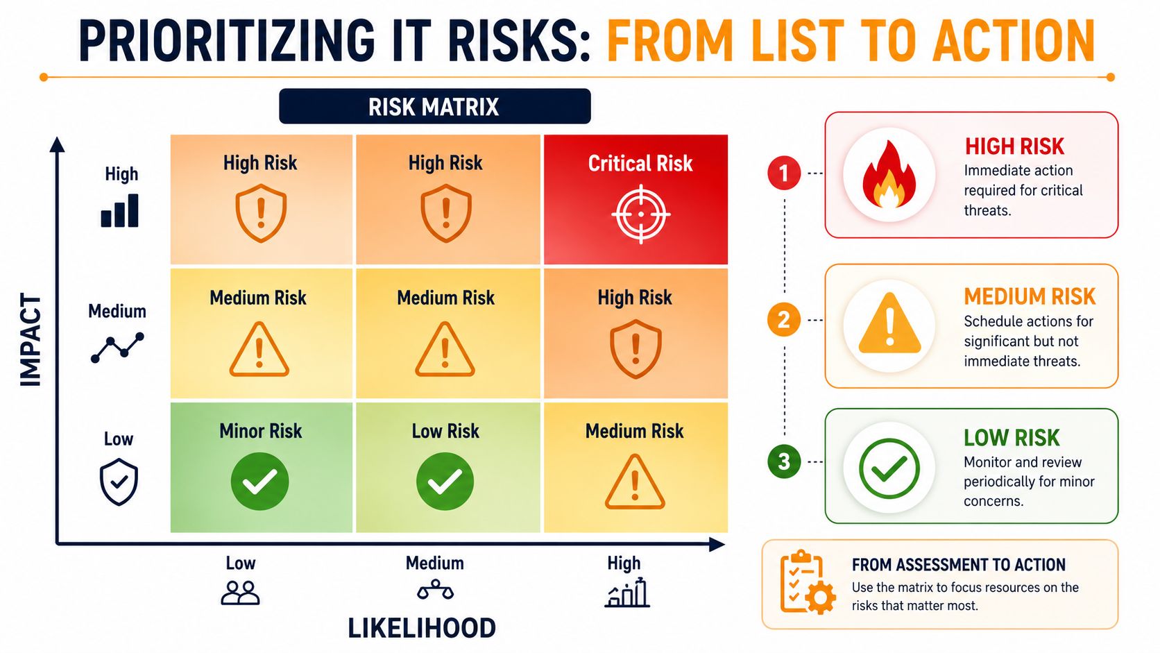 A visual risk assessment matrix for IT management, categorizing threats by impact and likelihood from low to critical.