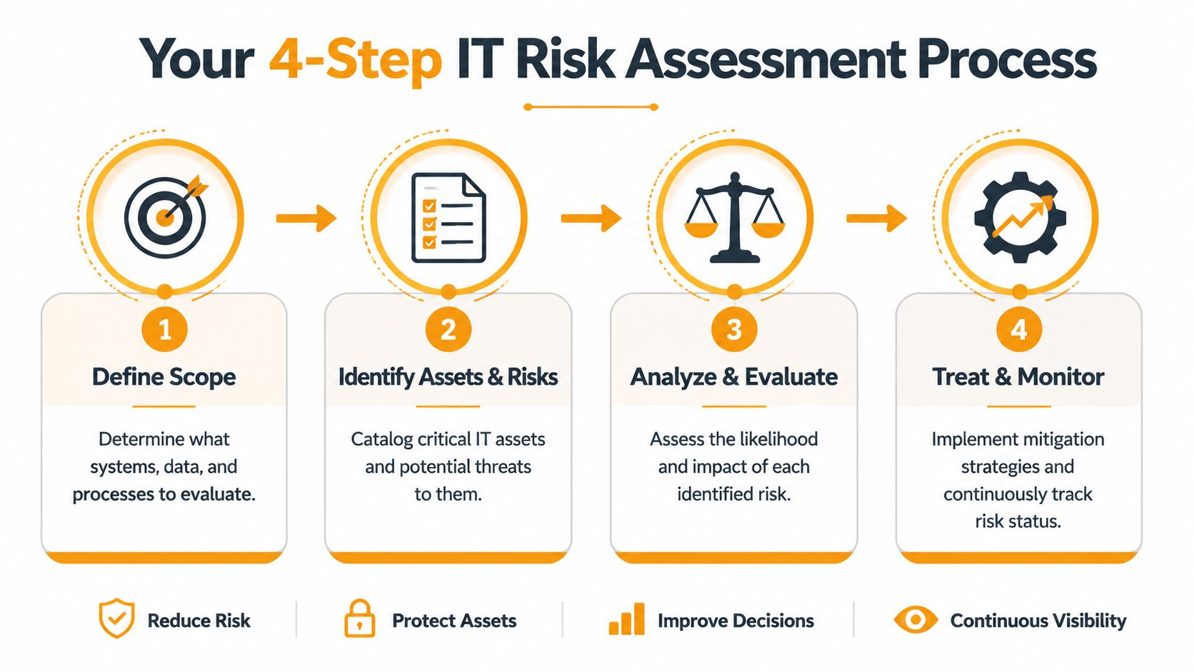 A four-step infographic illustrating the professional process of performing an IT risk assessment for business security.