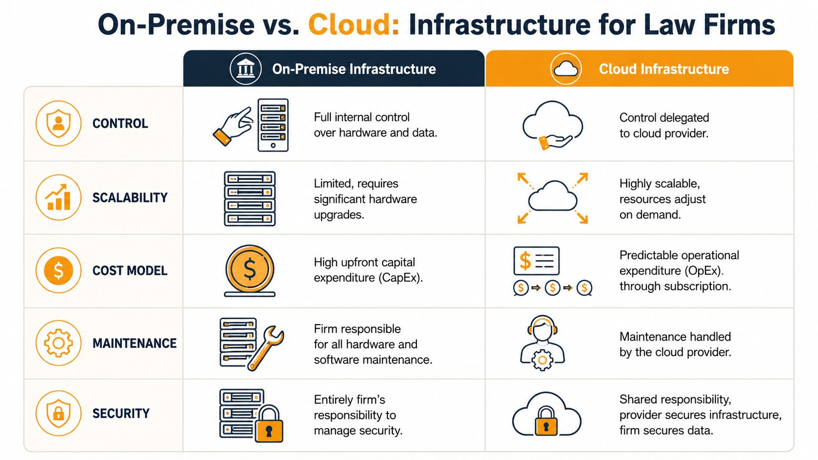 A comparison table for law firms detailing the differences between on-premise and cloud infrastructure management.
