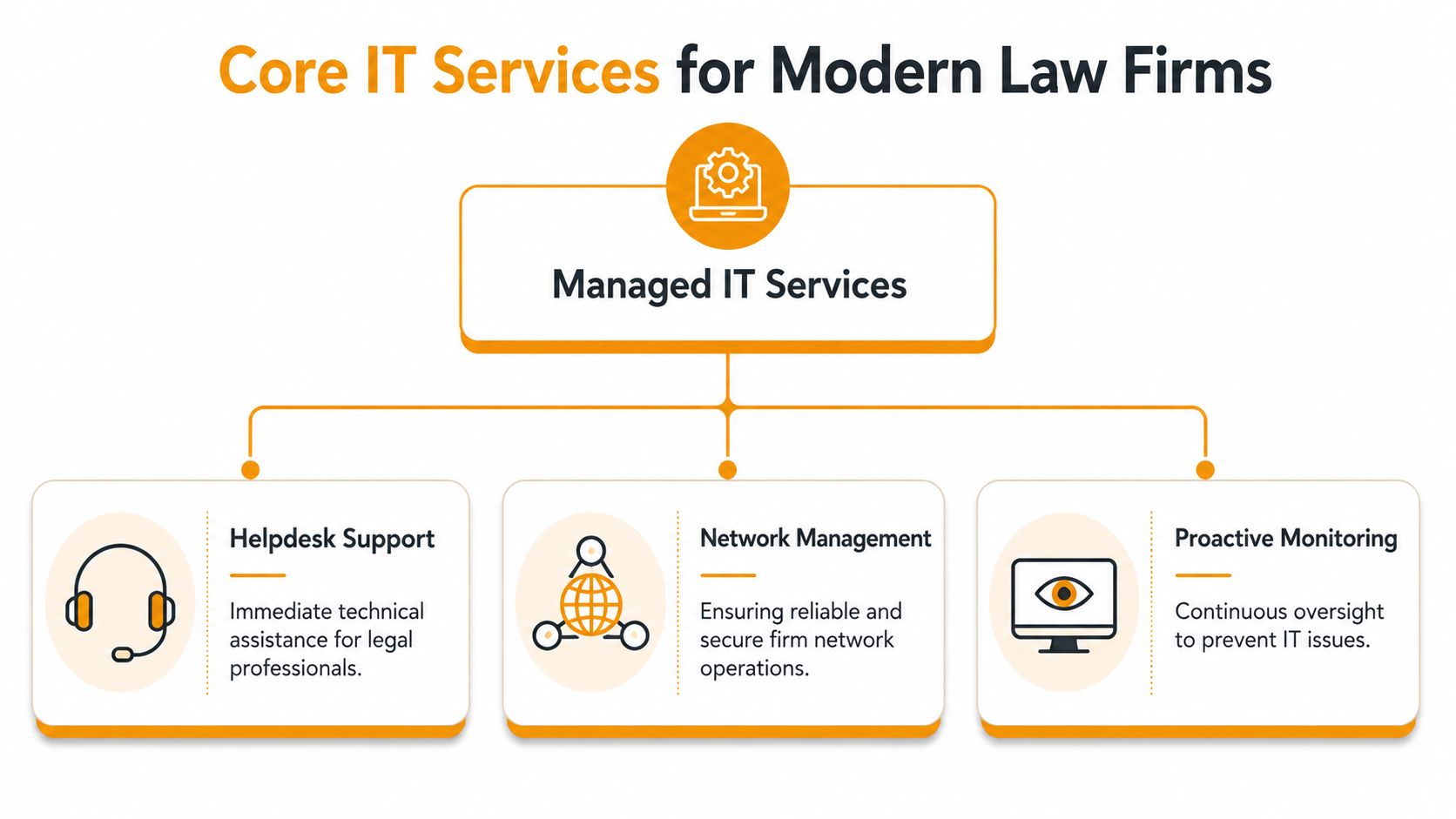 An infographic showing core managed IT services for modern law firms including helpdesk, network management, and monitoring.