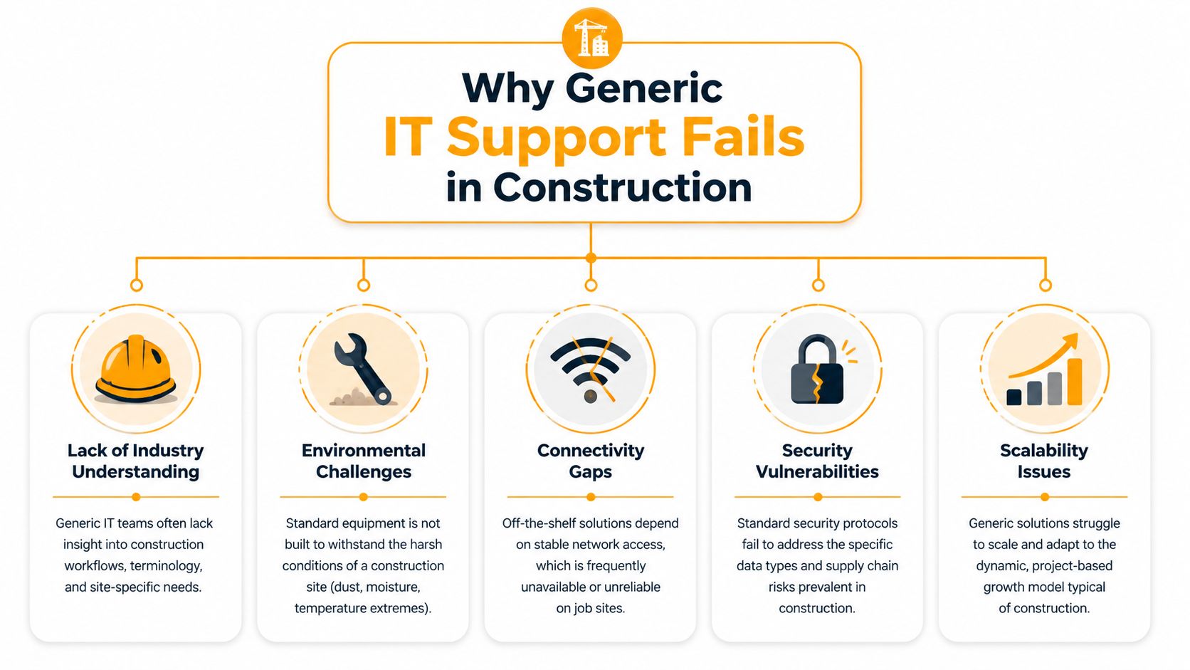 An infographic titled Why Generic IT Support Fails in Construction, detailing five key reasons and challenges.