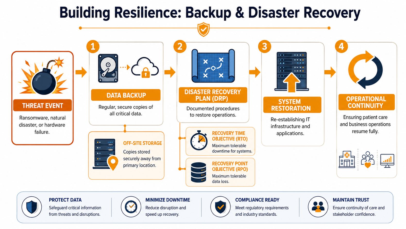 A four-step infographic illustrating the process of data backup and disaster recovery for organizational resilience.