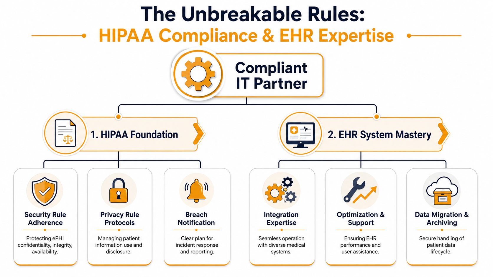 A flowchart detailing HIPAA compliance and EHR system mastery for a professional IT partner in healthcare.
