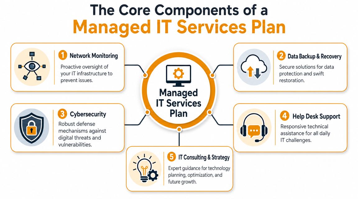 An infographic illustrating five core components of a managed IT services plan including security and support.
