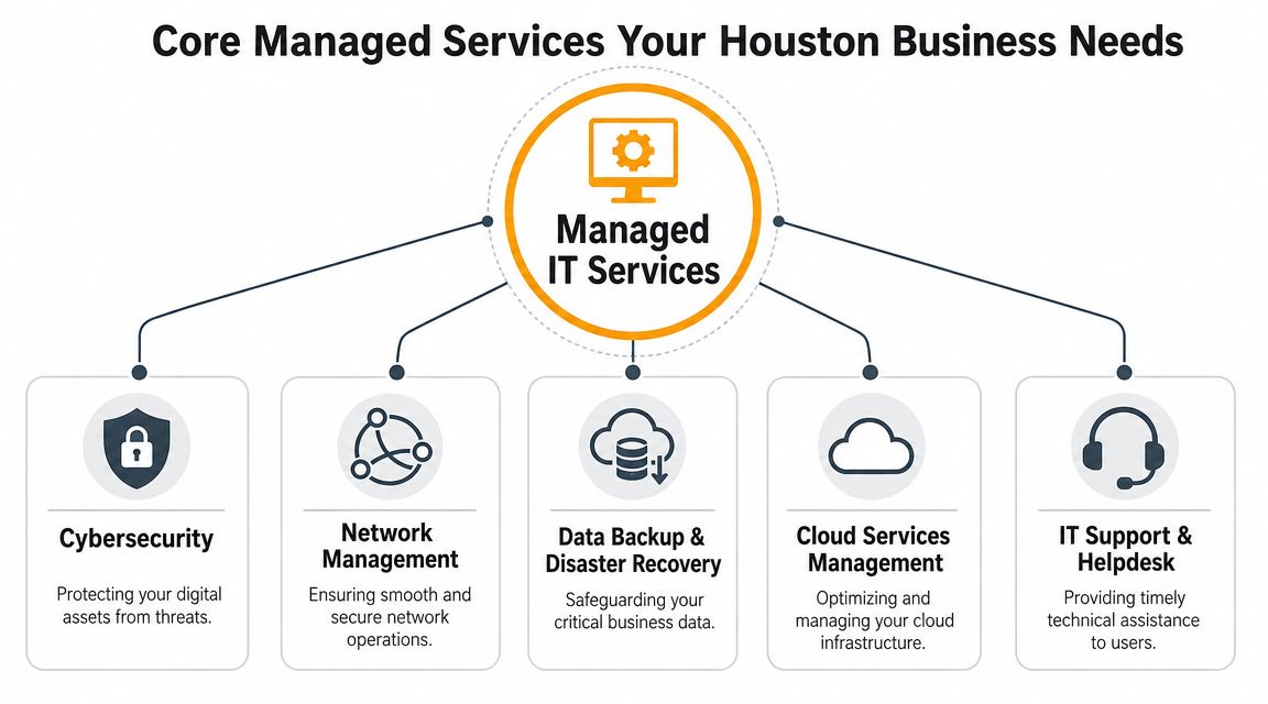 A diagram illustrating the core managed IT services offered to Houston businesses, including cybersecurity and network management.