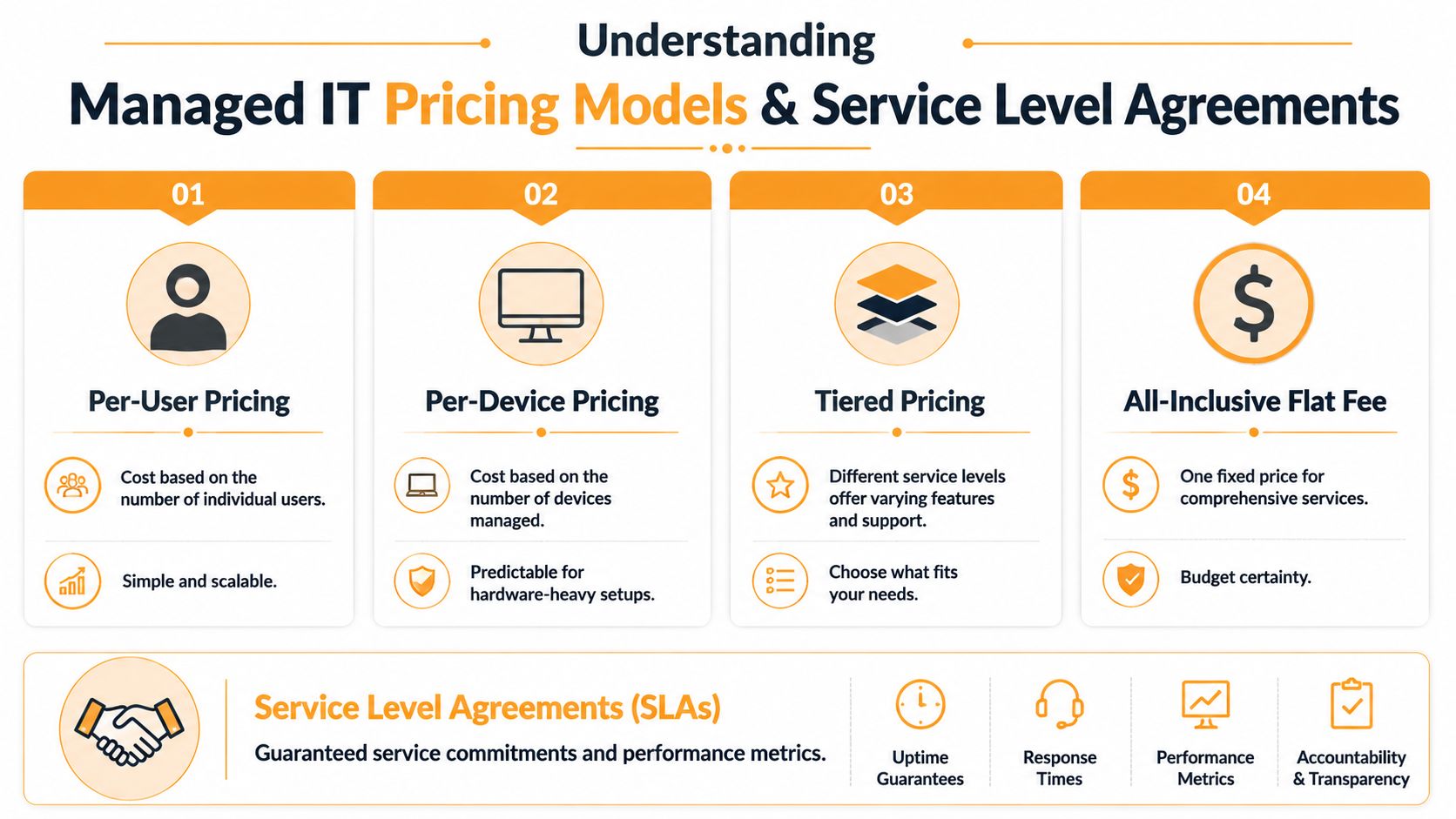 An infographic showing four common managed IT pricing models and the importance of service level agreements.