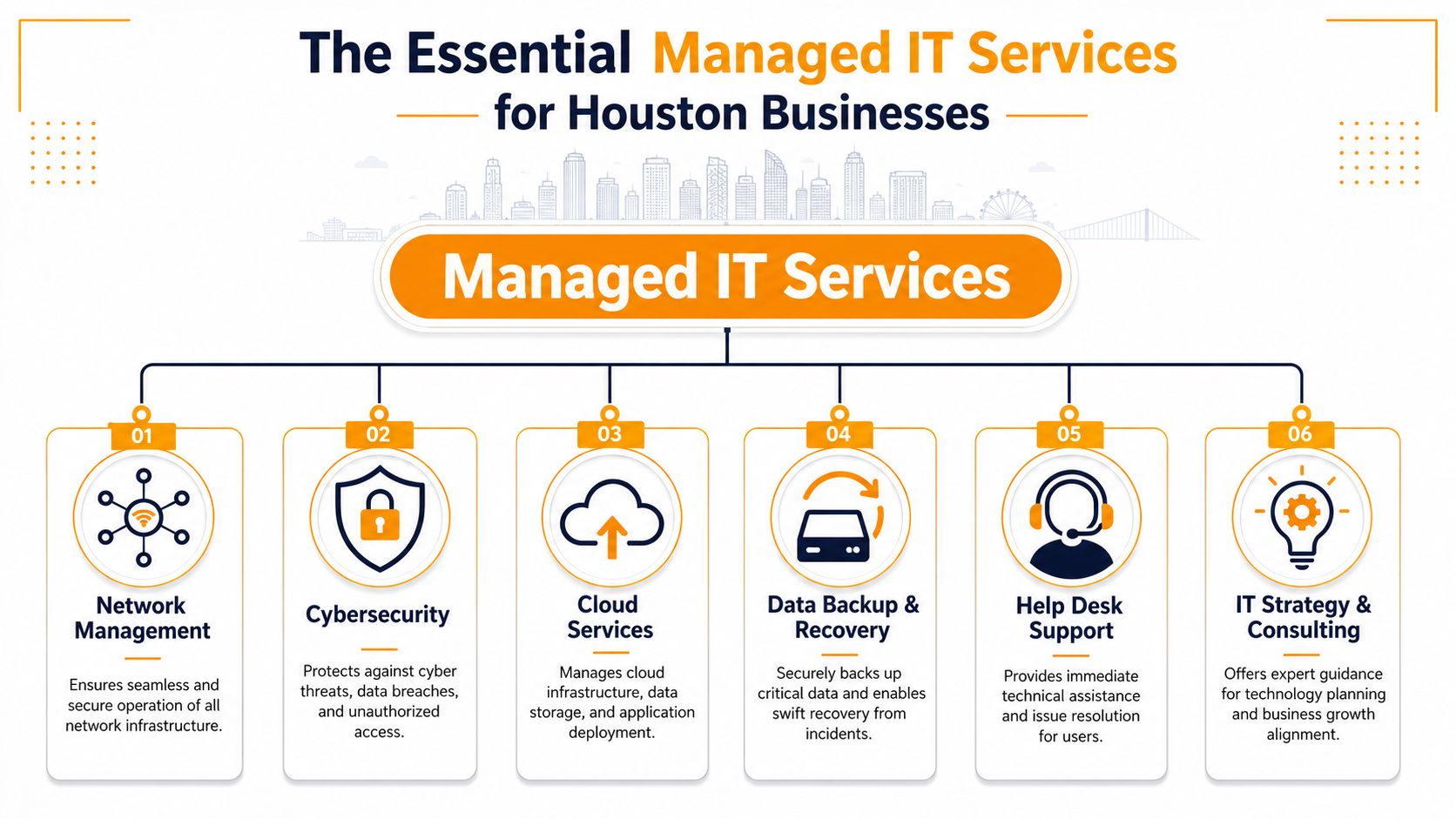 An infographic detailing six essential managed IT services for businesses in Houston, Texas, with clear descriptive icons.