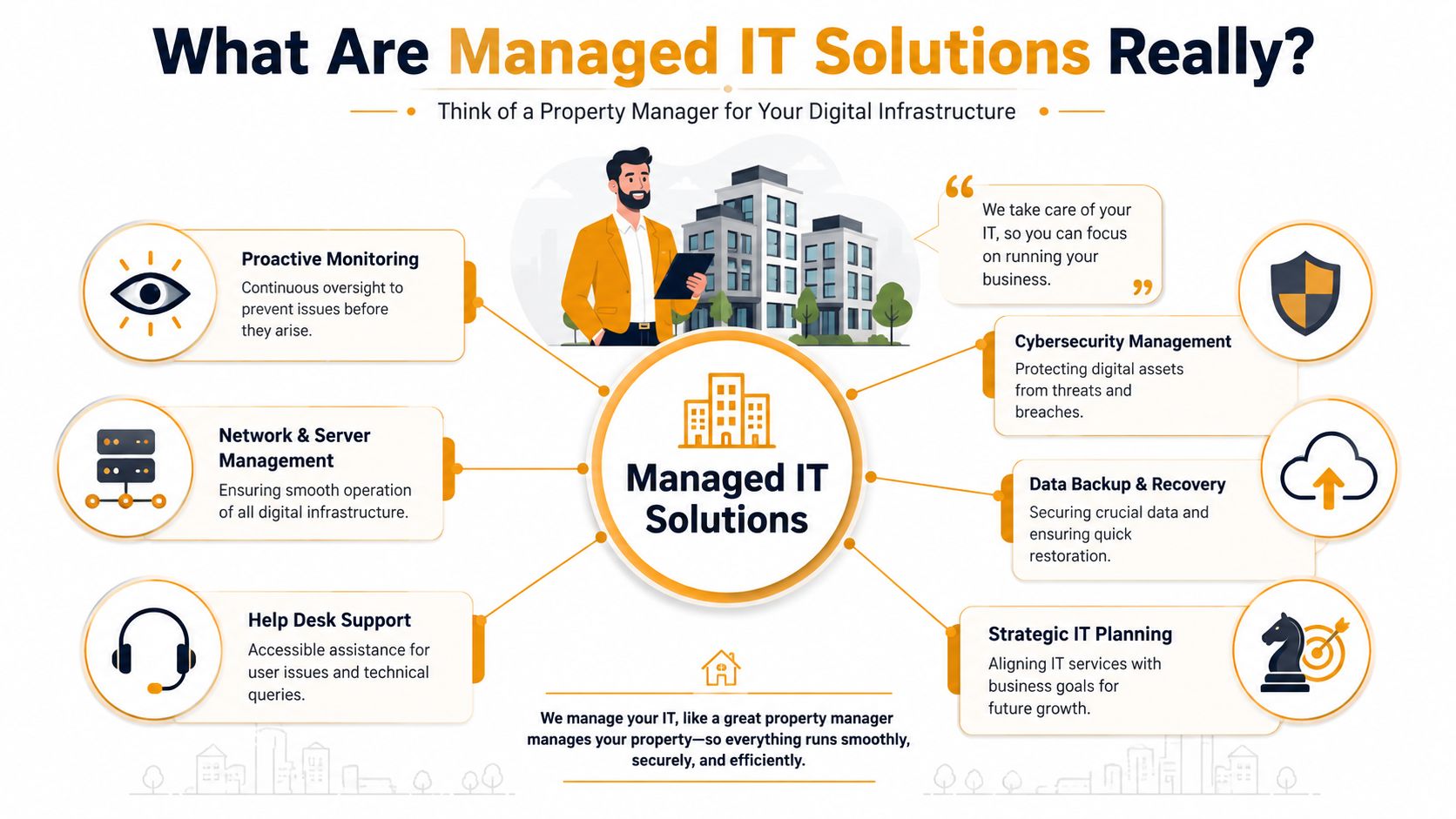 An infographic explaining managed IT solutions as digital infrastructure management with six core service categories.
