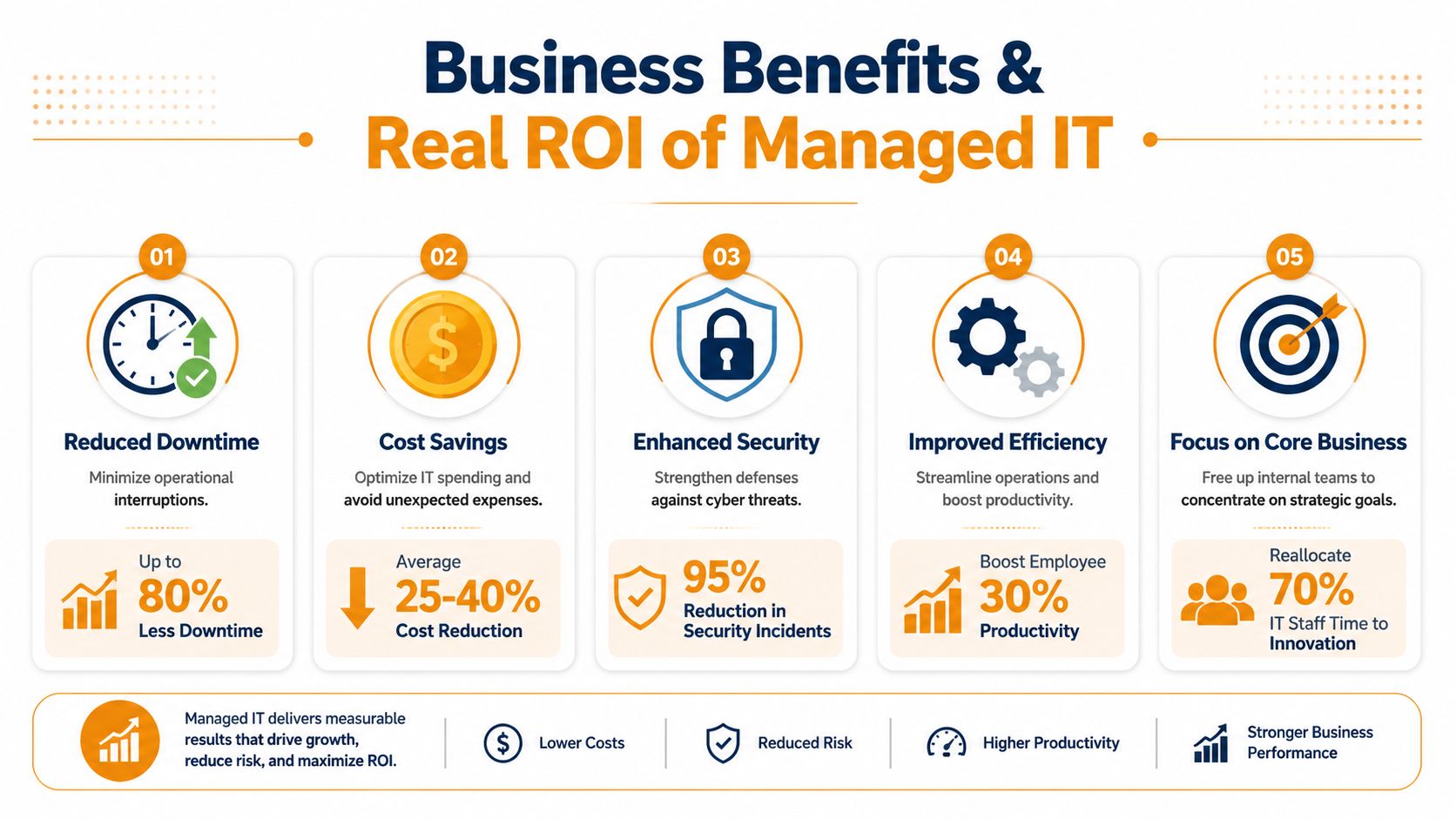 An infographic showing five key business benefits and real ROI of implementing managed IT solutions.
